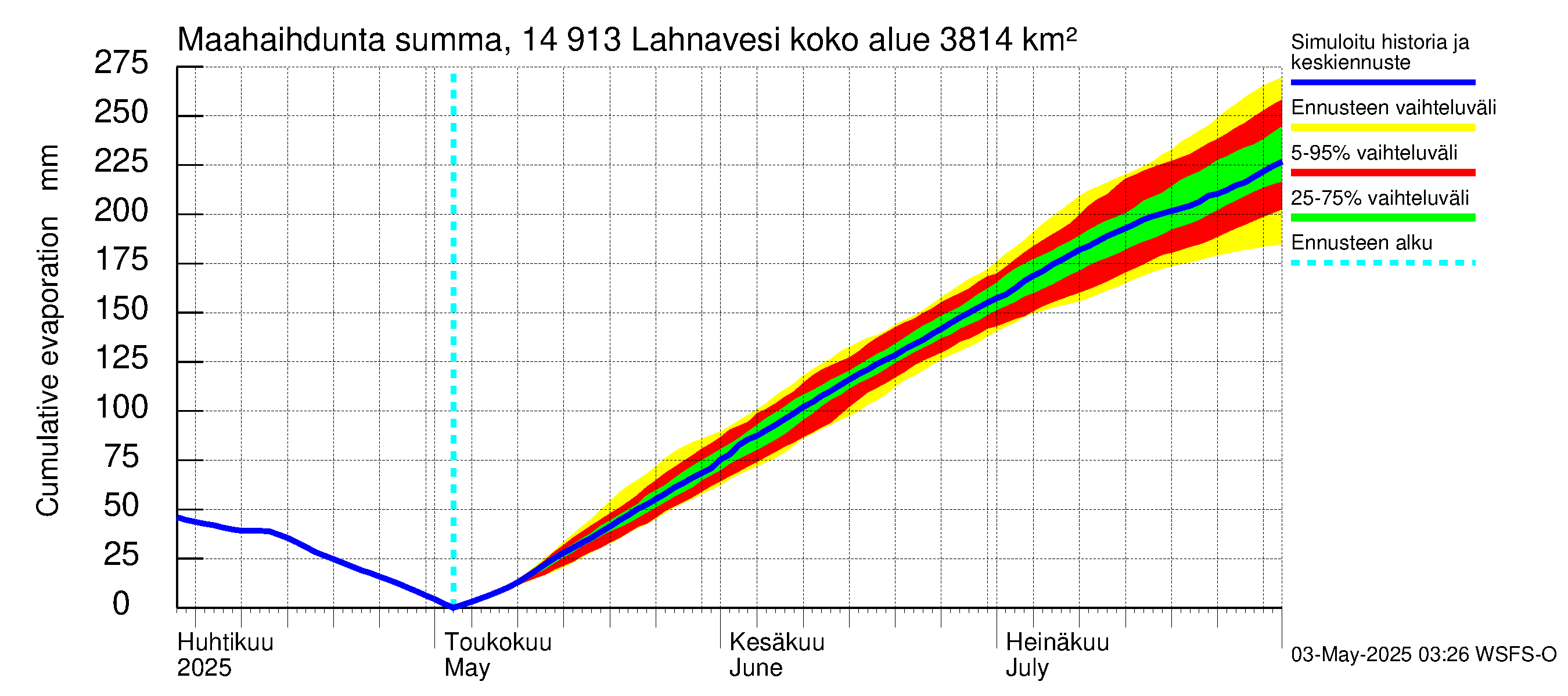 Kymijoen vesistöalue - Lahnavesi: Haihdunta maa-alueelta - summa