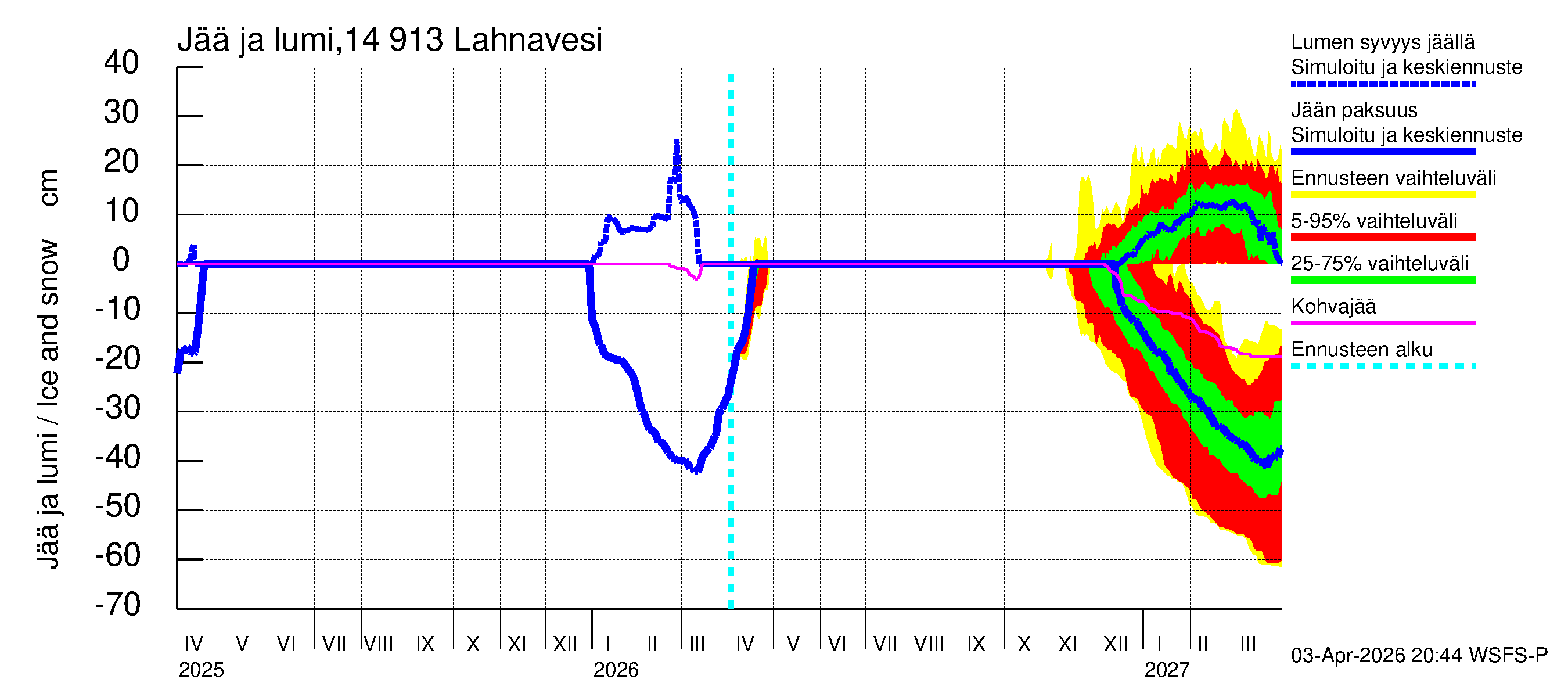 Kymijoen vesistöalue - Lahnavesi: Jään paksuus