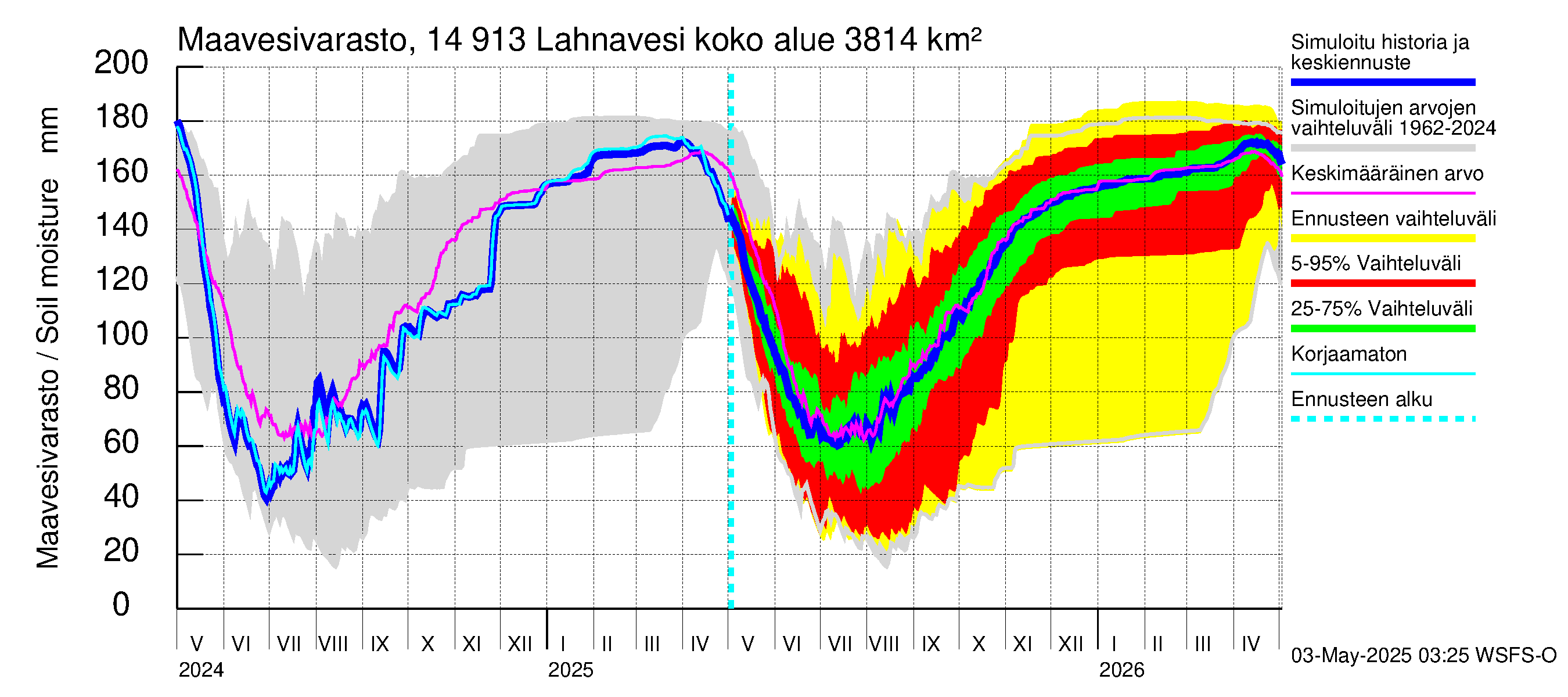 Kymijoen vesistöalue - Lahnavesi: Maavesivarasto