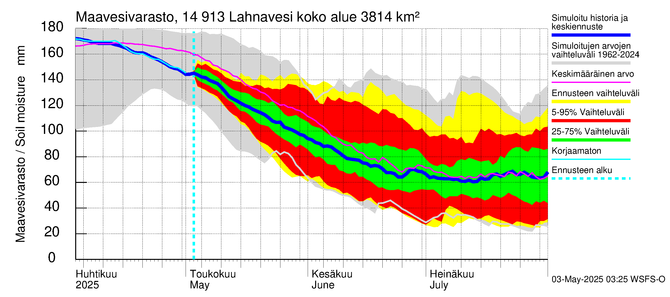 Kymijoen vesistöalue - Lahnavesi: Maavesivarasto
