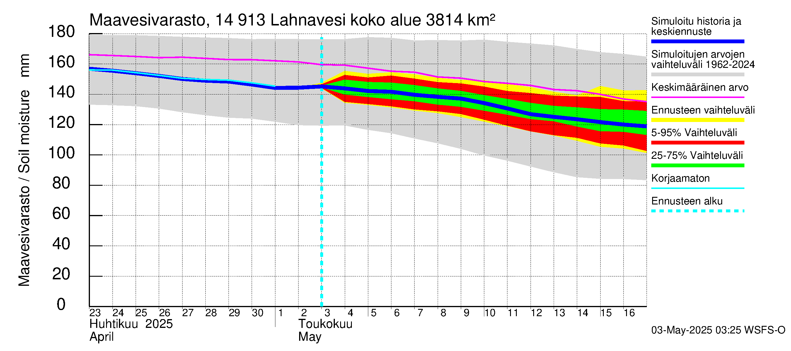 Kymijoen vesistöalue - Lahnavesi: Maavesivarasto