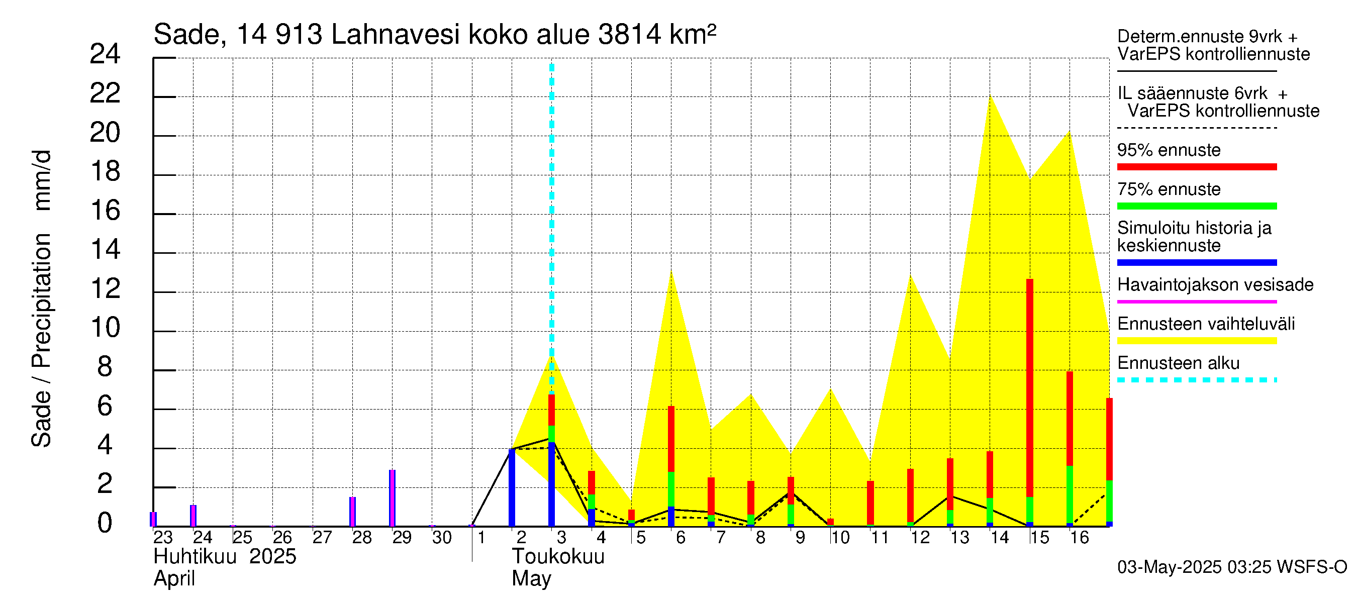 Kymijoen vesistöalue - Lahnavesi: Sade