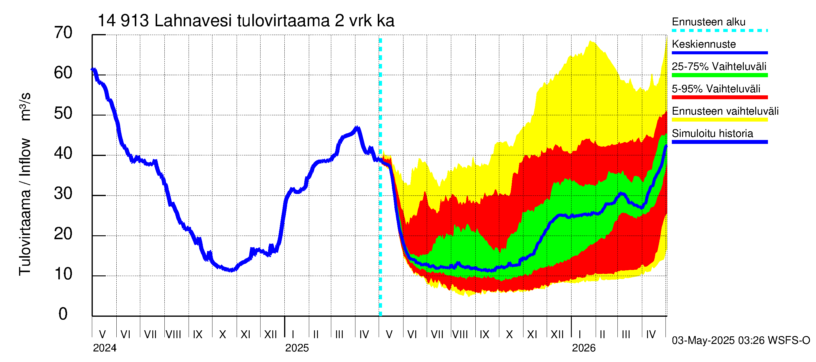Kymijoen vesistöalue - Lahnavesi: Tulovirtaama (usean vuorokauden liukuva keskiarvo) - jakaumaennuste