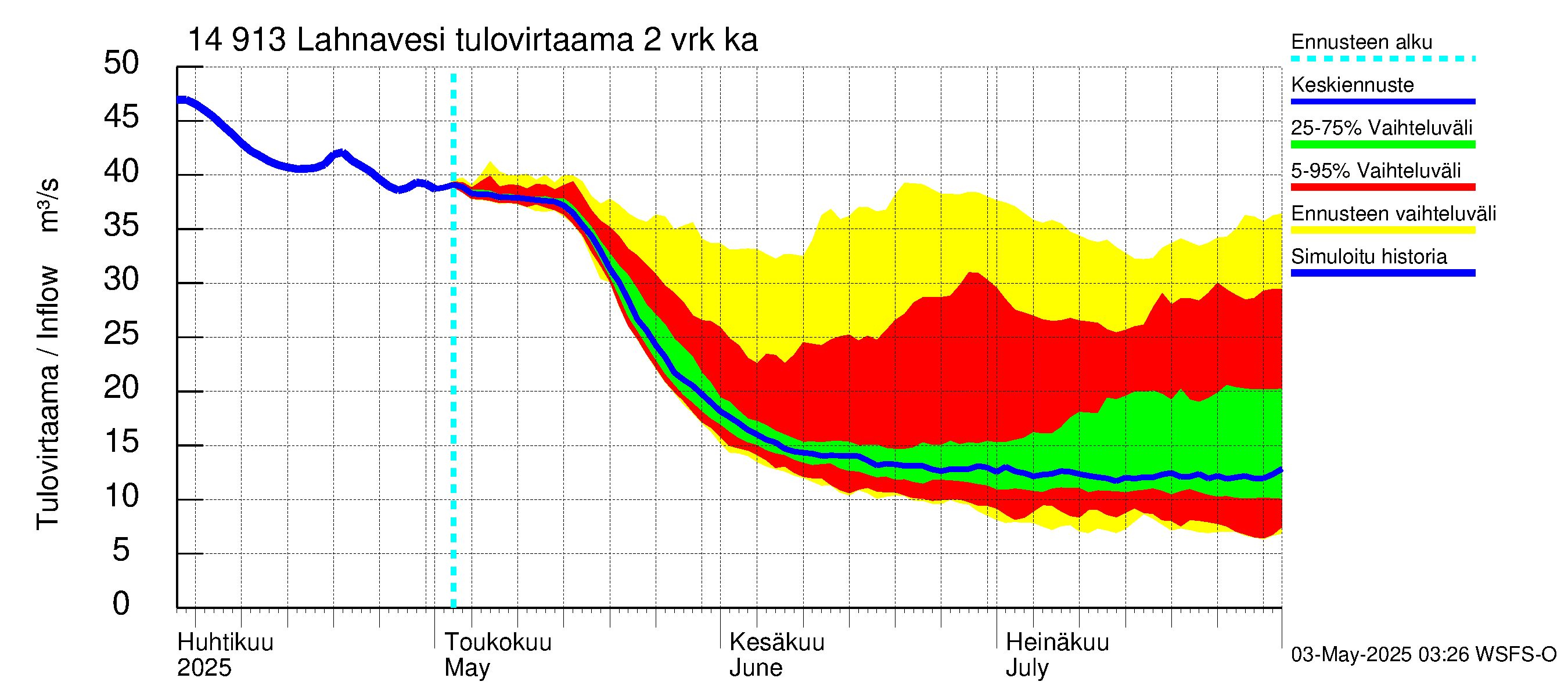 Kymijoen vesistöalue - Lahnavesi: Tulovirtaama (usean vuorokauden liukuva keskiarvo) - jakaumaennuste