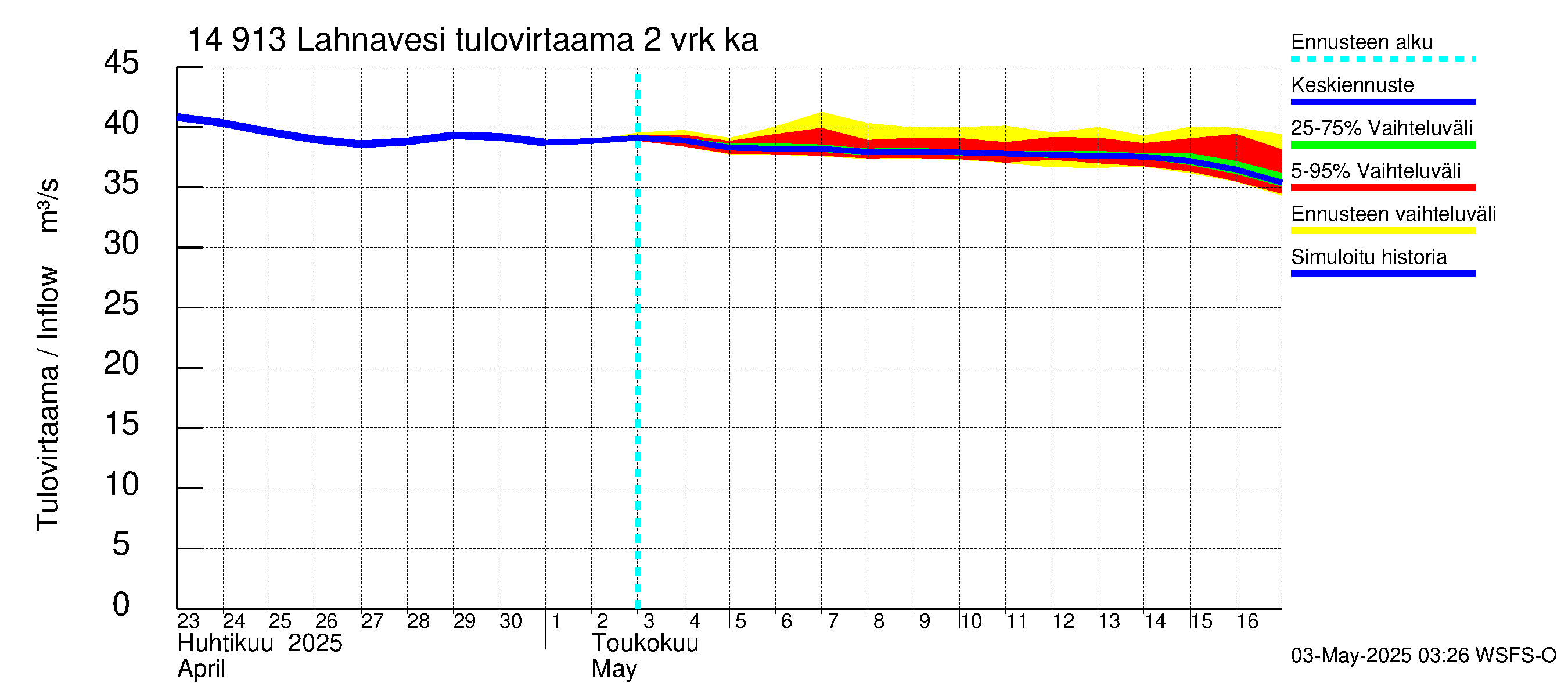 Kymijoen vesistöalue - Lahnavesi: Tulovirtaama (usean vuorokauden liukuva keskiarvo) - jakaumaennuste