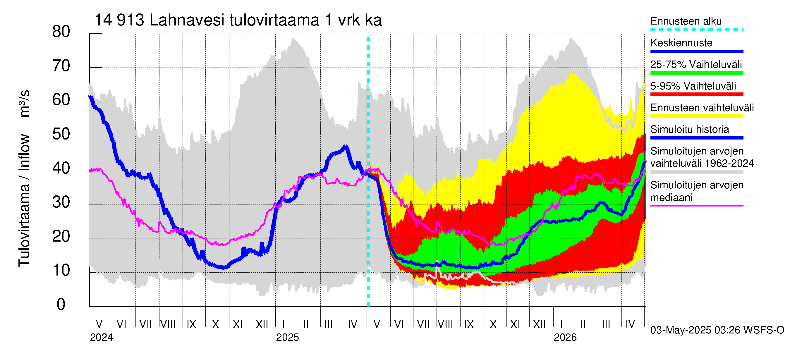 Kymijoen vesistöalue - Lahnavesi: Tulovirtaama - jakaumaennuste