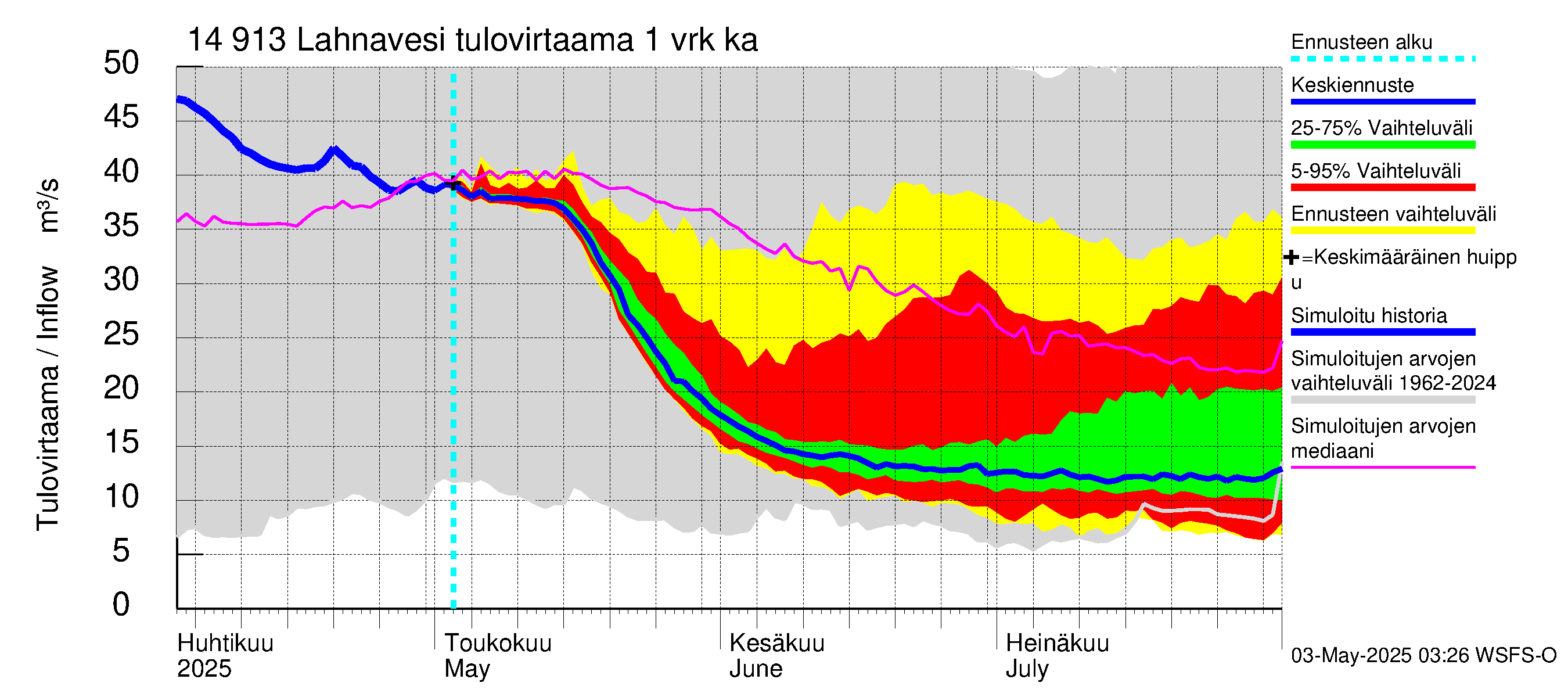 Kymijoen vesistöalue - Lahnavesi: Tulovirtaama - jakaumaennuste