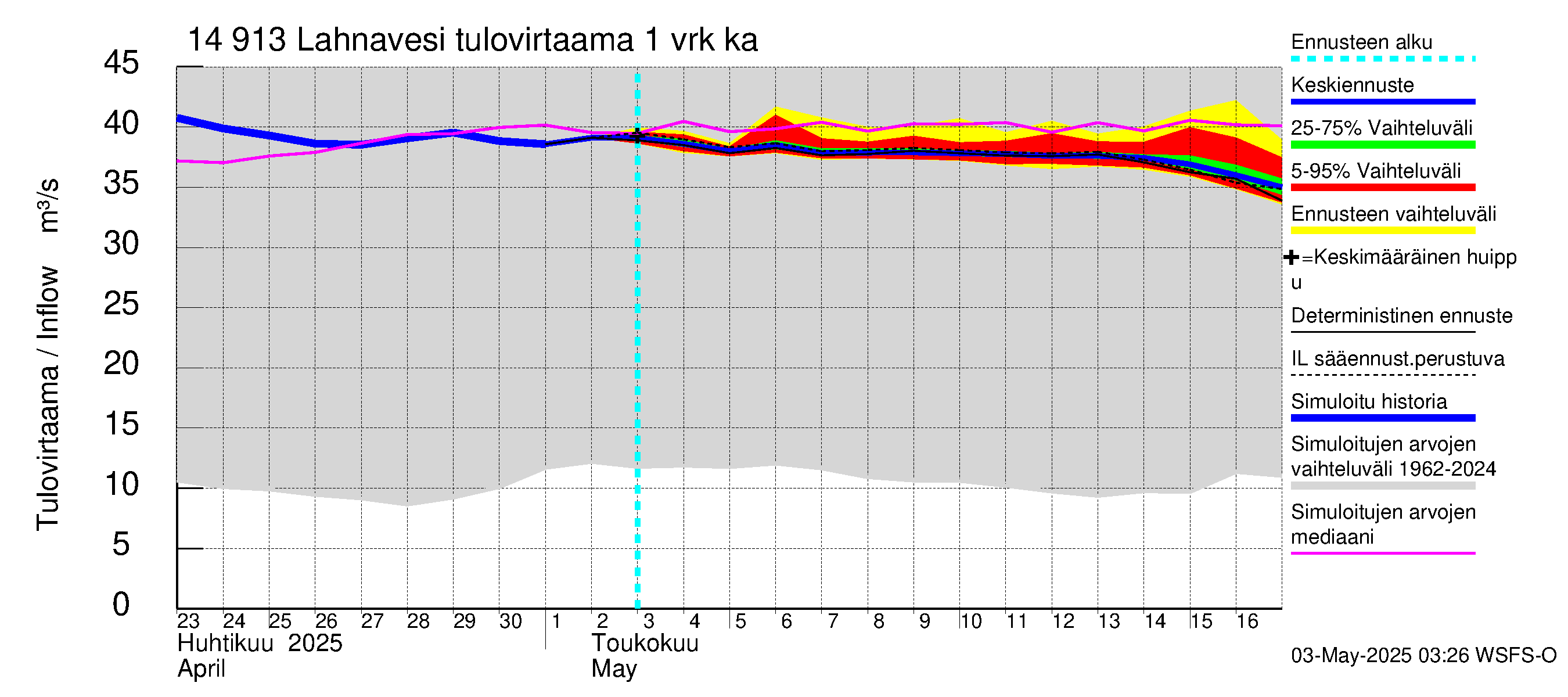 Kymijoen vesistöalue - Lahnavesi: Tulovirtaama - jakaumaennuste