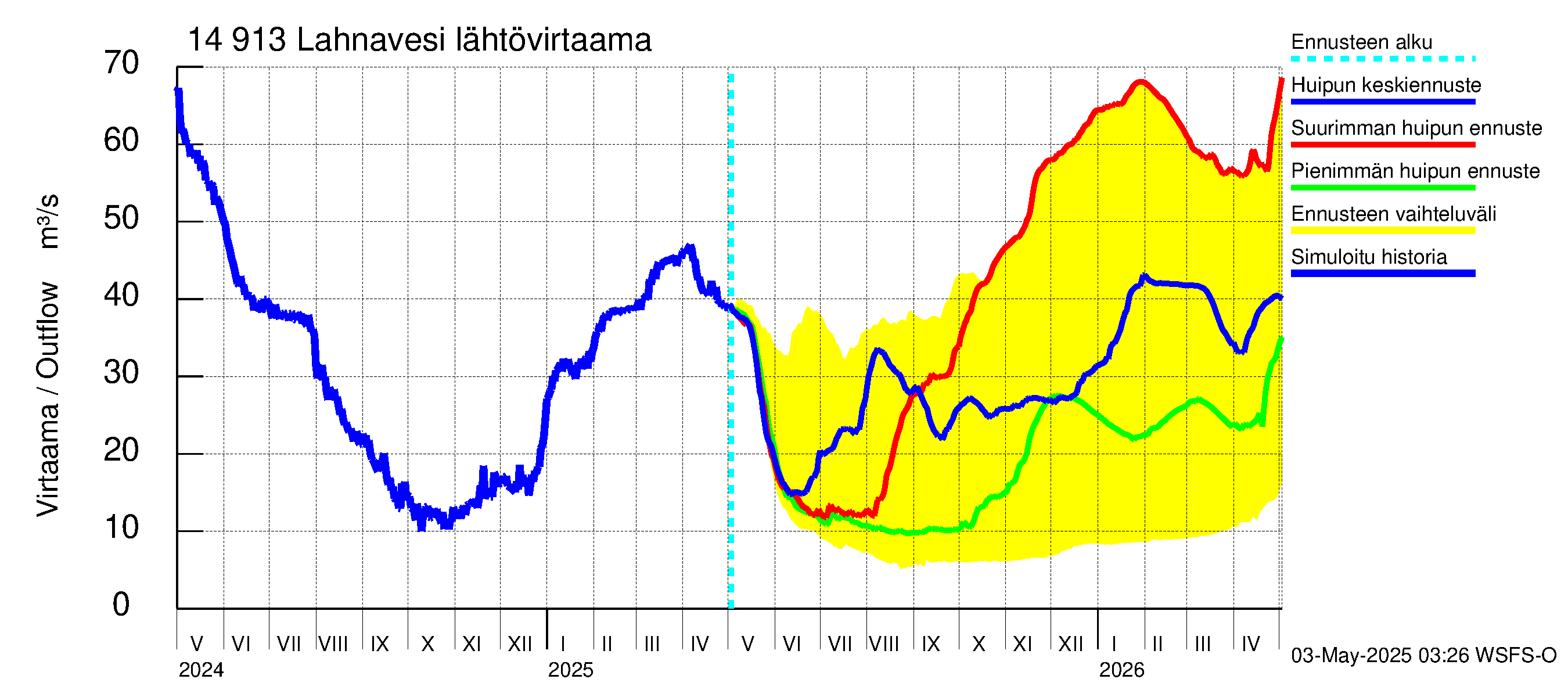 Kymijoen vesistöalue - Lahnavesi: Lähtövirtaama / juoksutus - huippujen keski- ja ääriennusteet