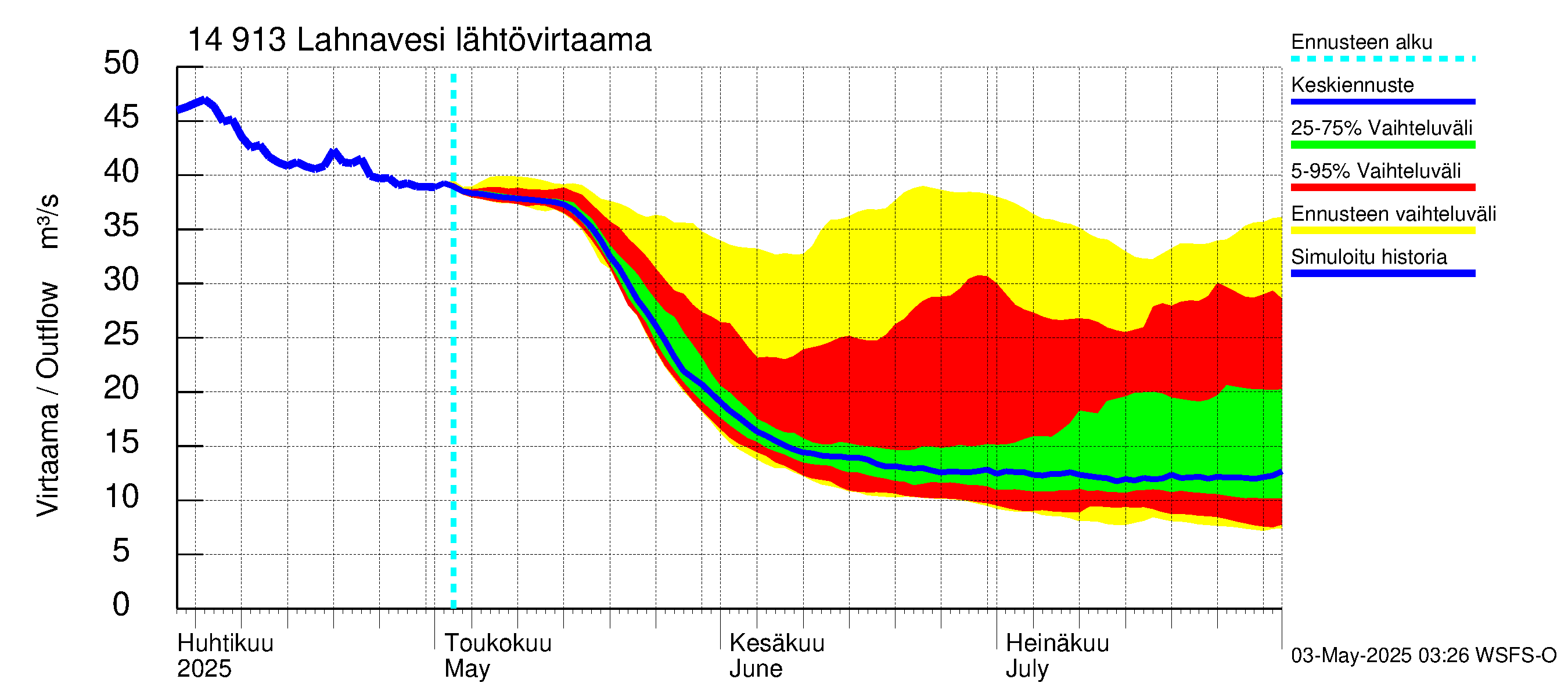 Kymijoen vesistöalue - Lahnavesi: Lähtövirtaama / juoksutus - jakaumaennuste