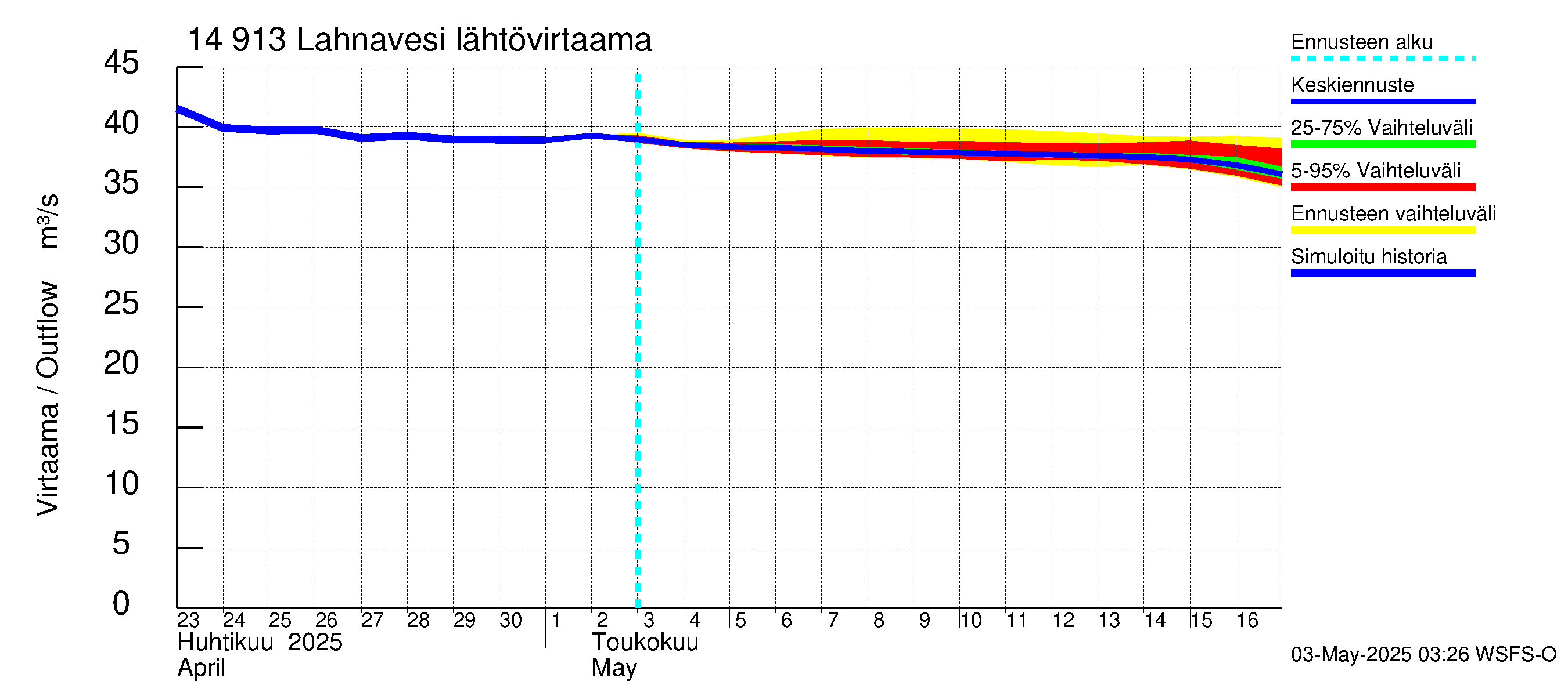 Kymijoen vesistöalue - Lahnavesi: Lähtövirtaama / juoksutus - jakaumaennuste