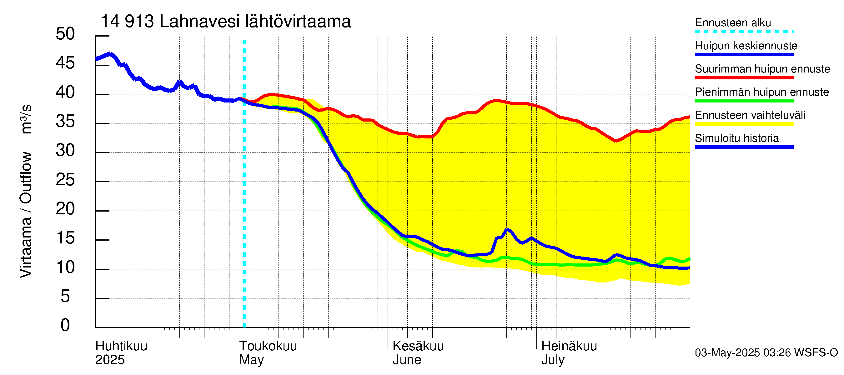 Kymijoen vesistöalue - Lahnavesi: Lähtövirtaama / juoksutus - huippujen keski- ja ääriennusteet