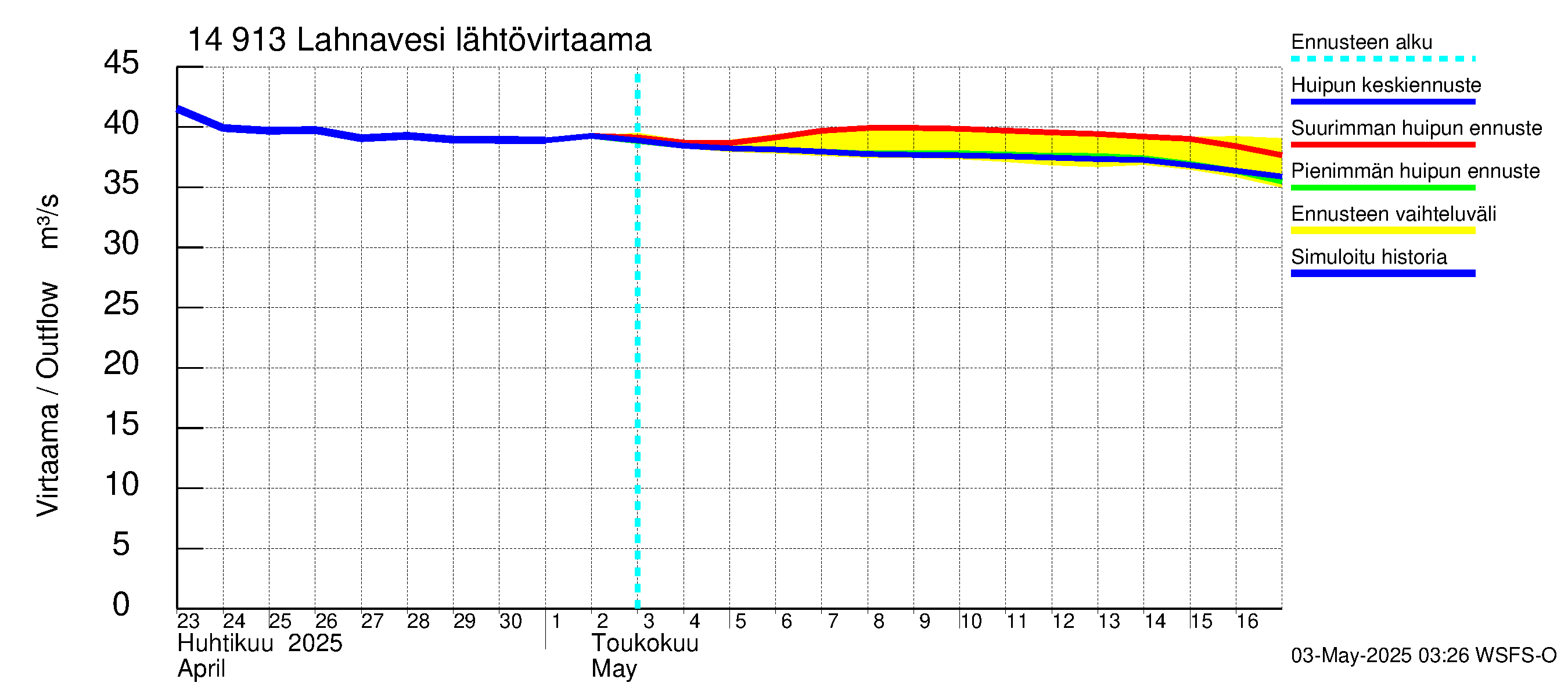 Kymijoen vesistöalue - Lahnavesi: Lähtövirtaama / juoksutus - huippujen keski- ja ääriennusteet