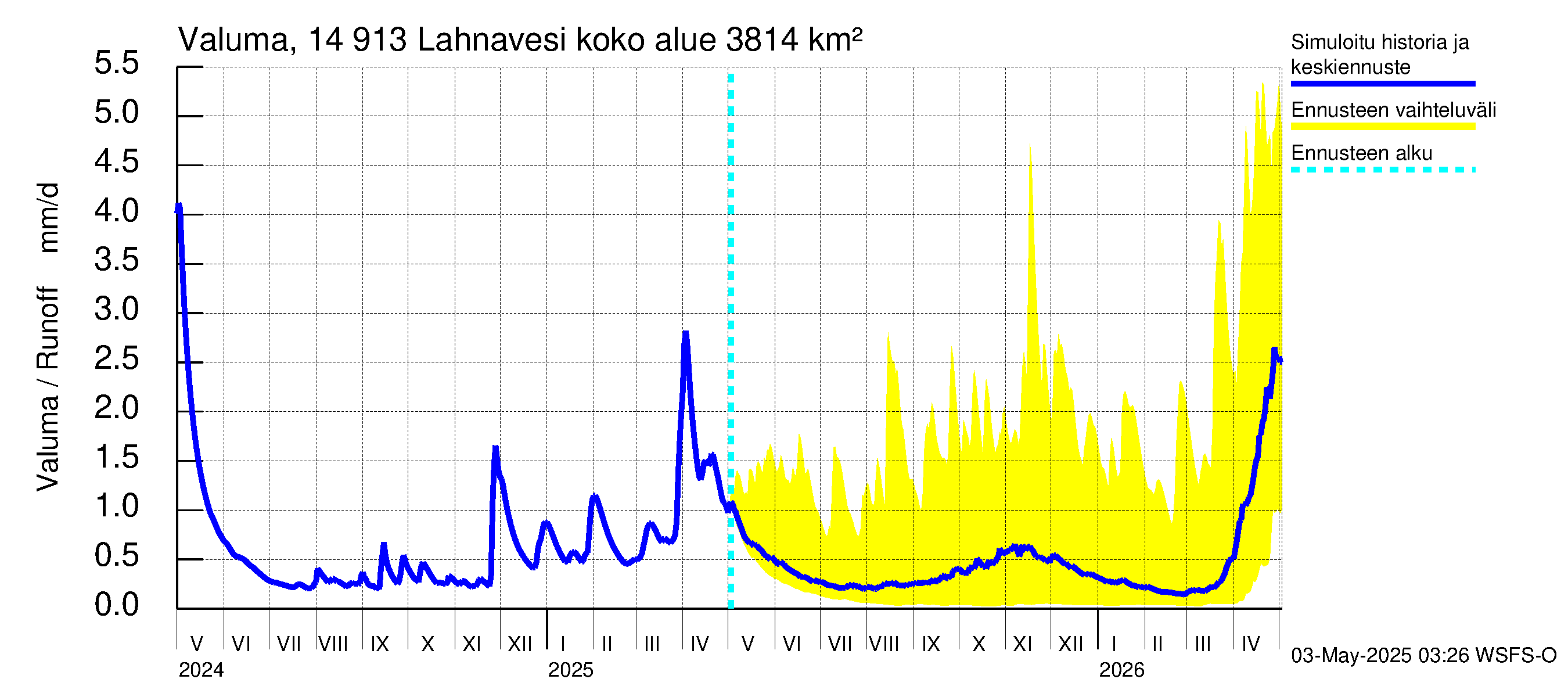 Kymijoen vesistöalue - Lahnavesi: Valuma