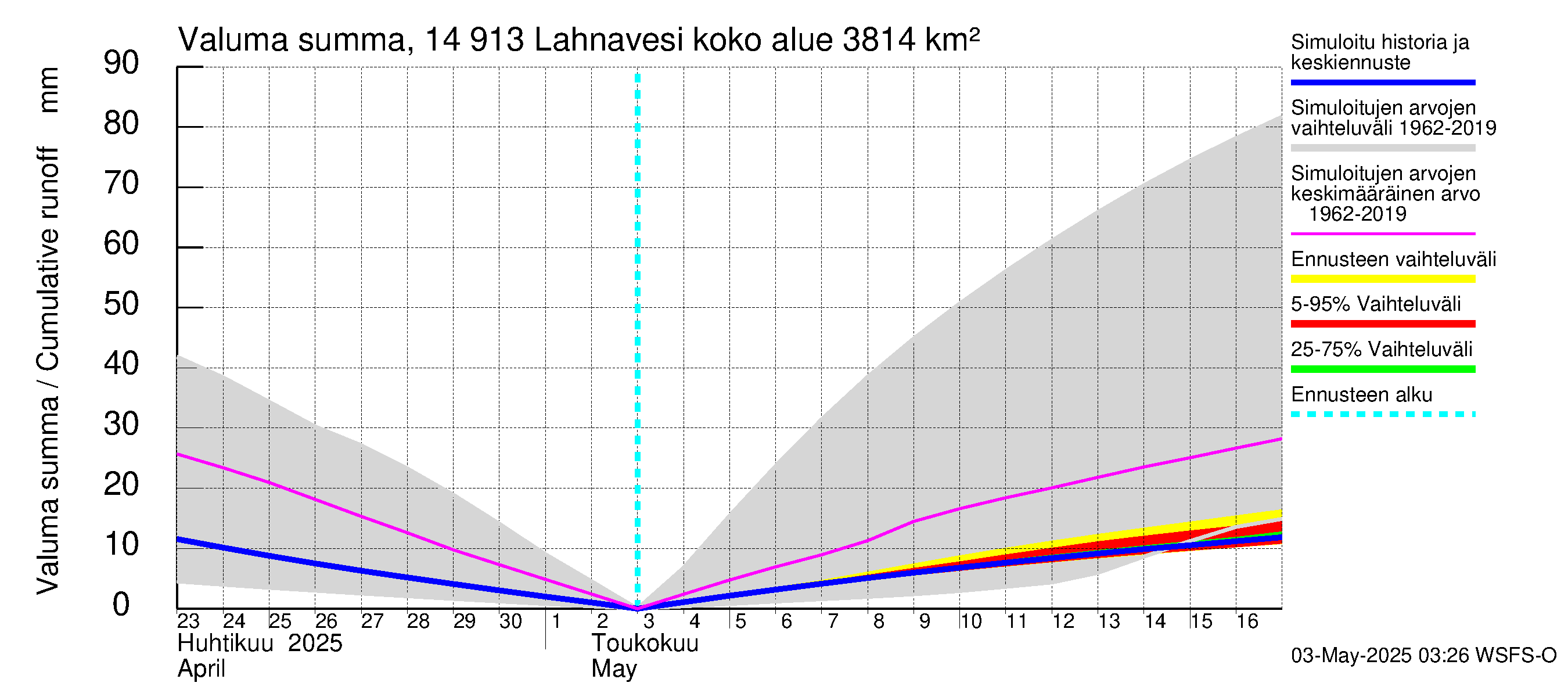 Kymijoen vesistöalue - Lahnavesi: Valuma - summa