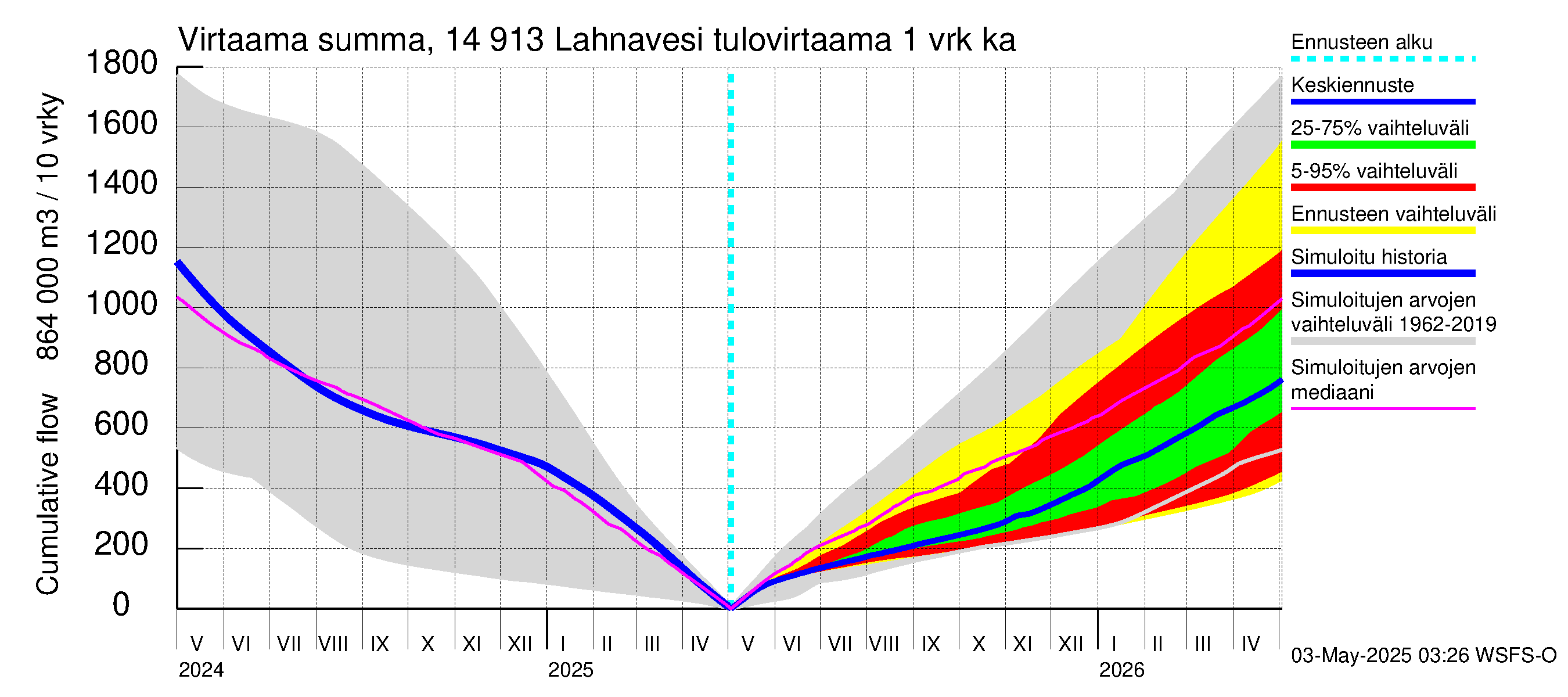Kymijoen vesistöalue - Lahnavesi: Tulovirtaama - summa