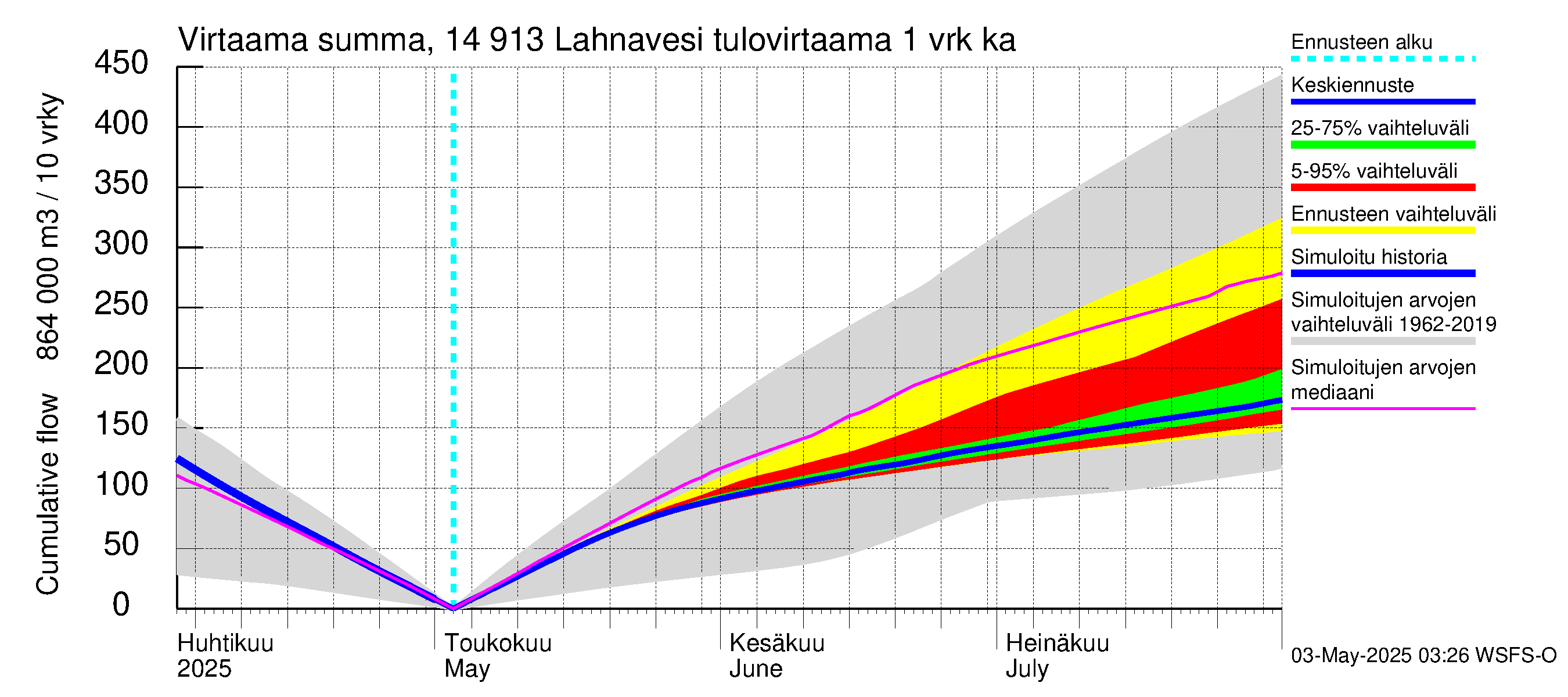 Kymijoen vesistöalue - Lahnavesi: Tulovirtaama - summa