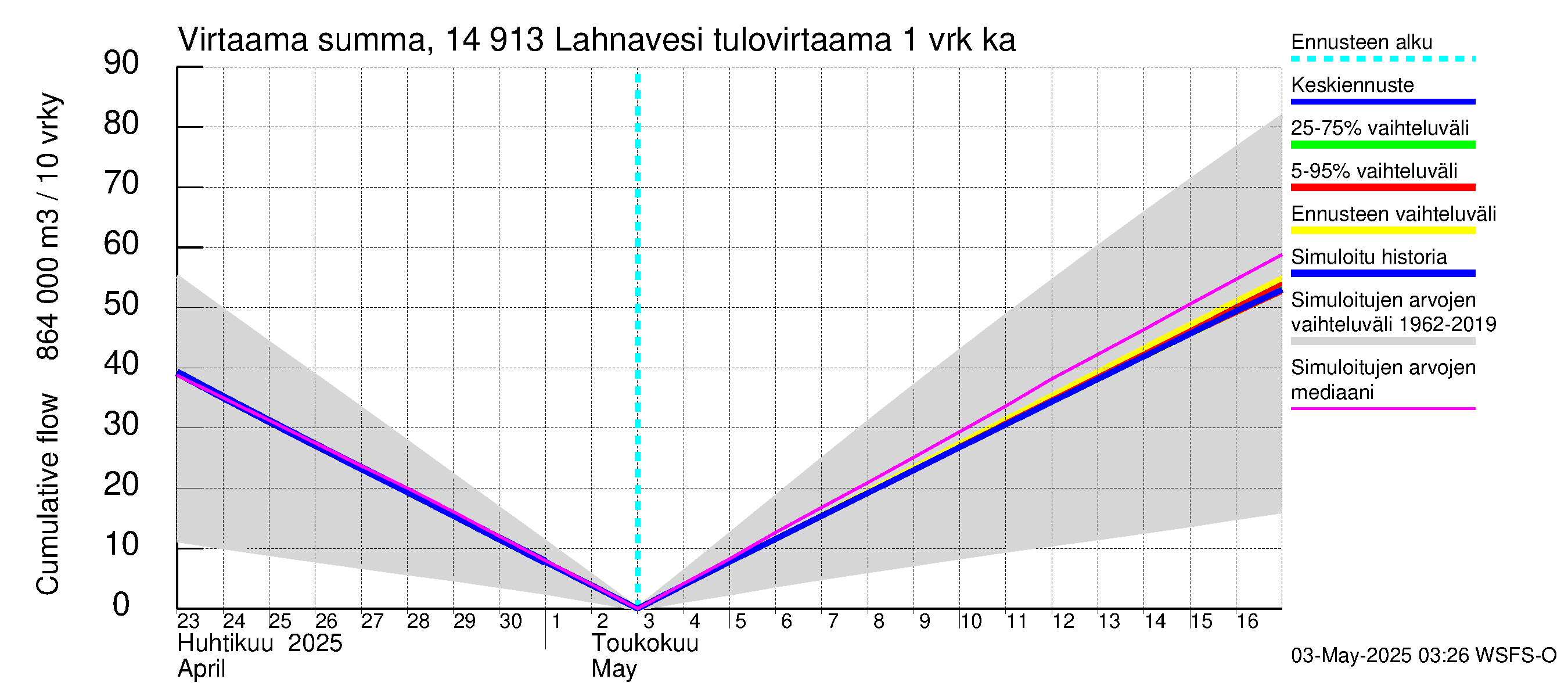 Kymijoen vesistöalue - Lahnavesi: Tulovirtaama - summa