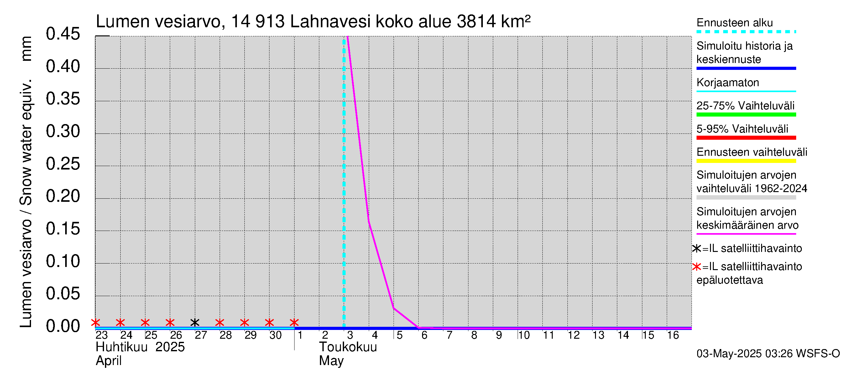 Kymijoen vesistöalue - Lahnavesi: Lumen vesiarvo