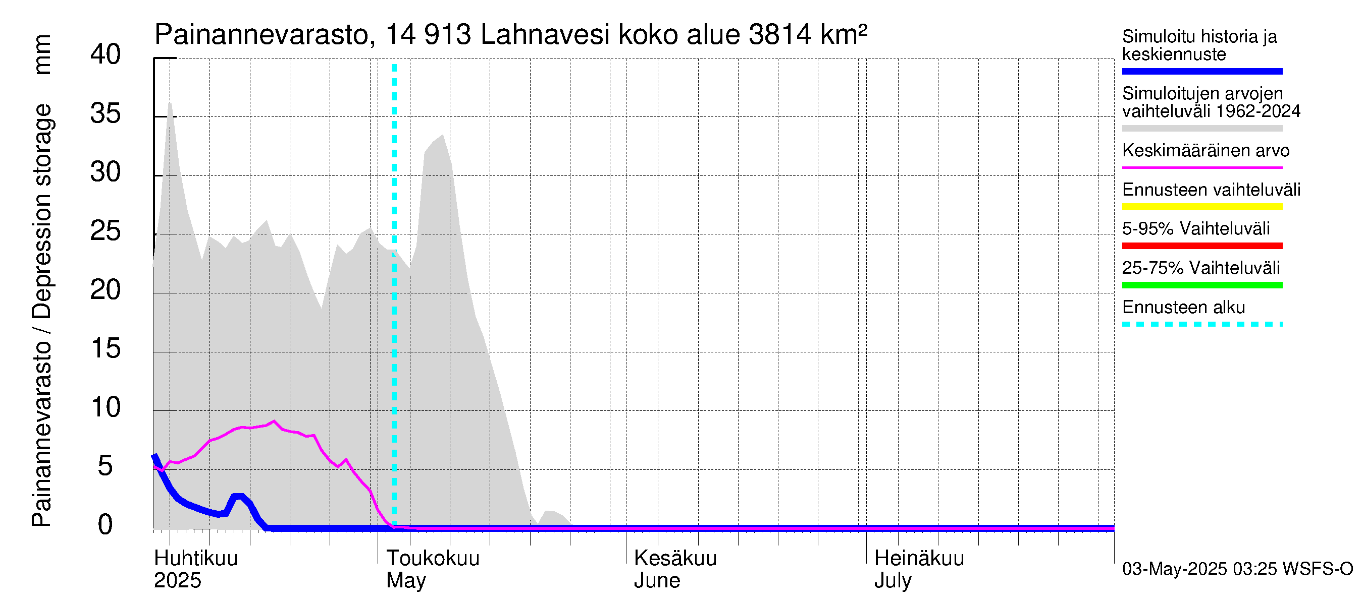 Kymijoen vesistöalue - Lahnavesi: Painannevarasto