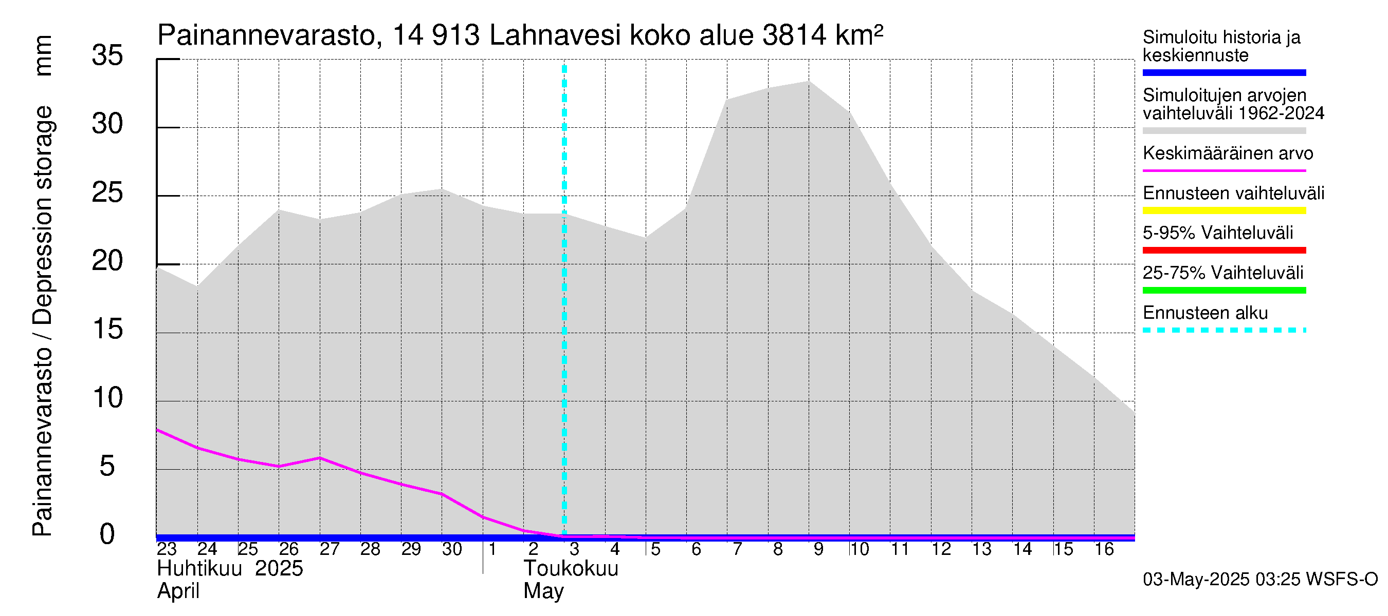 Kymijoen vesistöalue - Lahnavesi: Painannevarasto