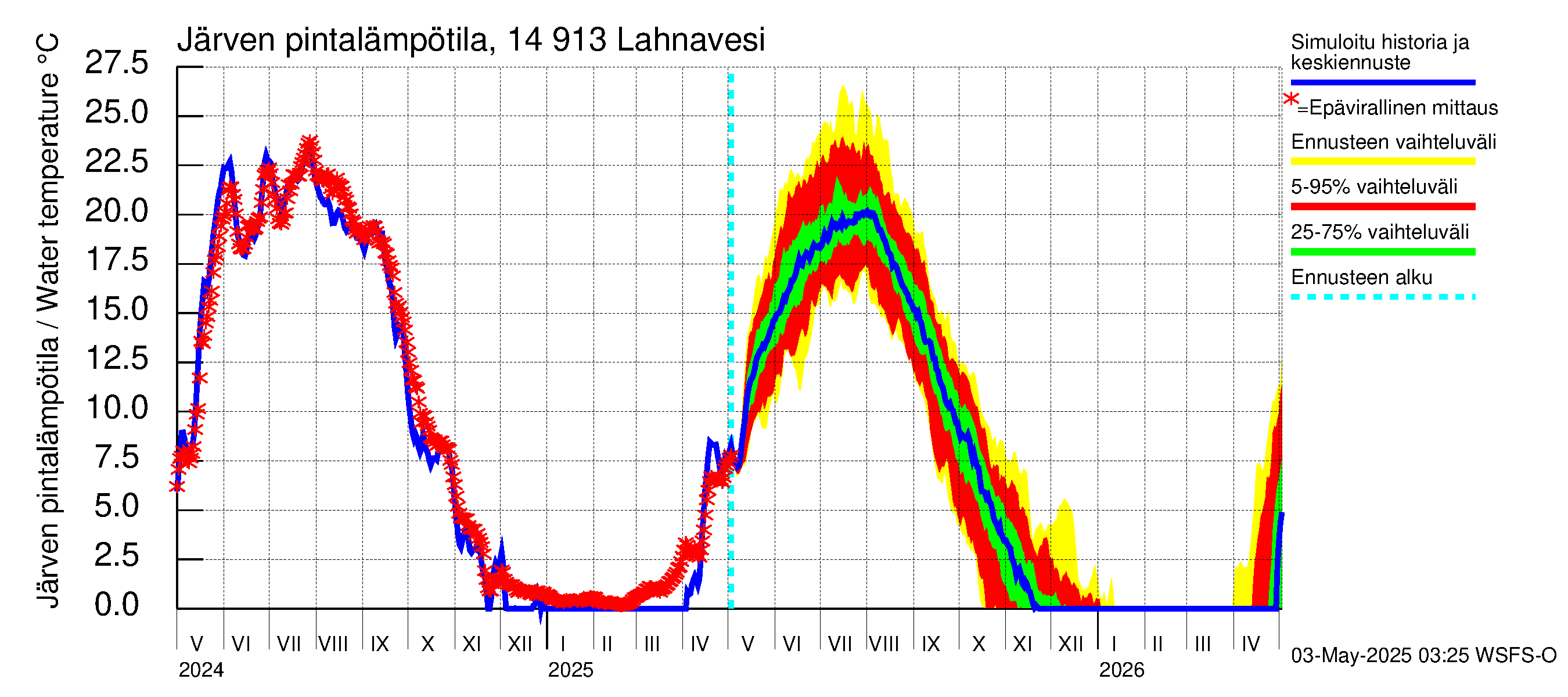 Kymijoen vesistöalue - Lahnavesi: Järven pintalämpötila