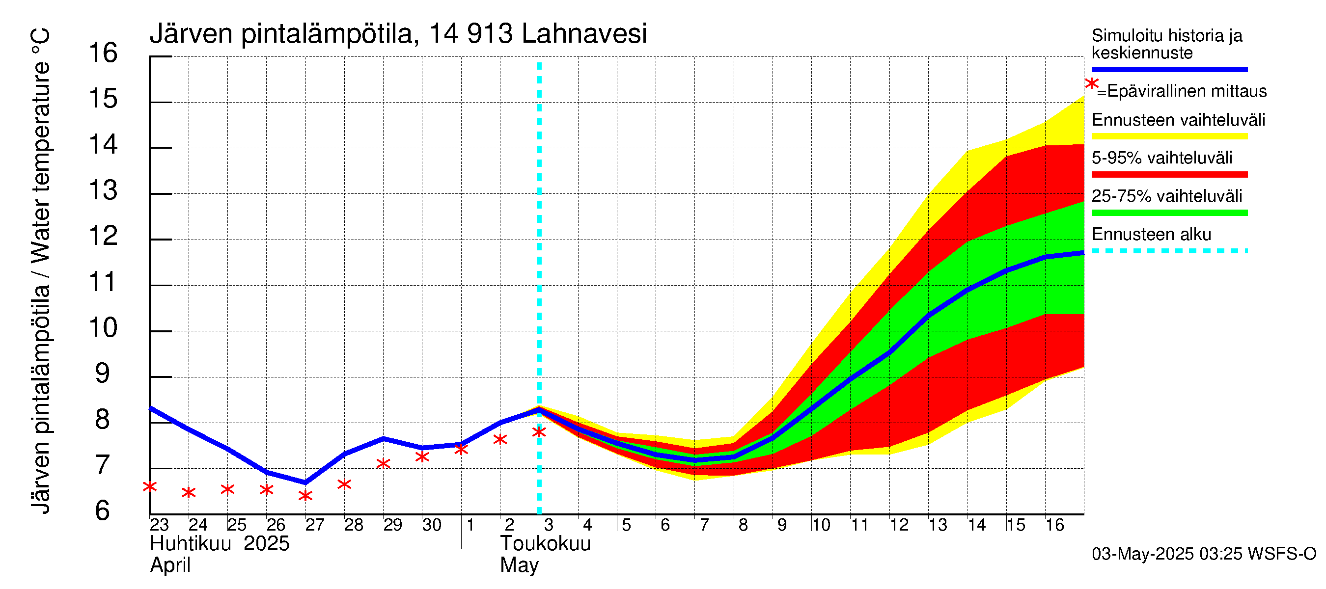 Kymijoen vesistöalue - Lahnavesi: Järven pintalämpötila