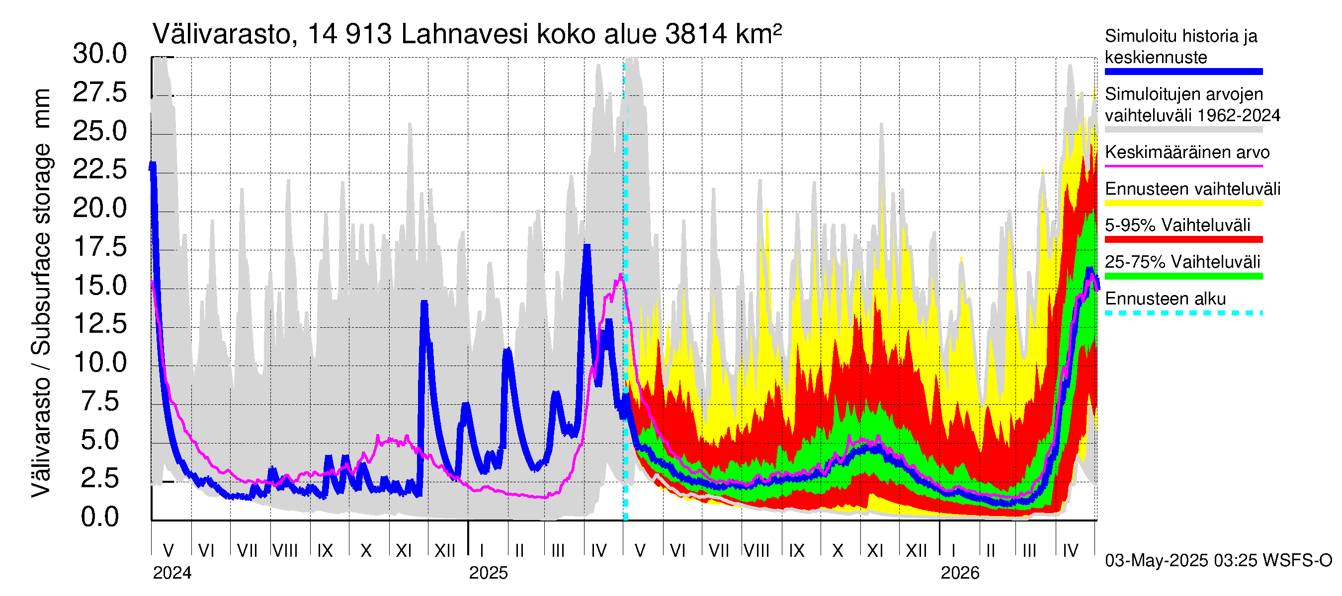Kymijoen vesistöalue - Lahnavesi: Välivarasto