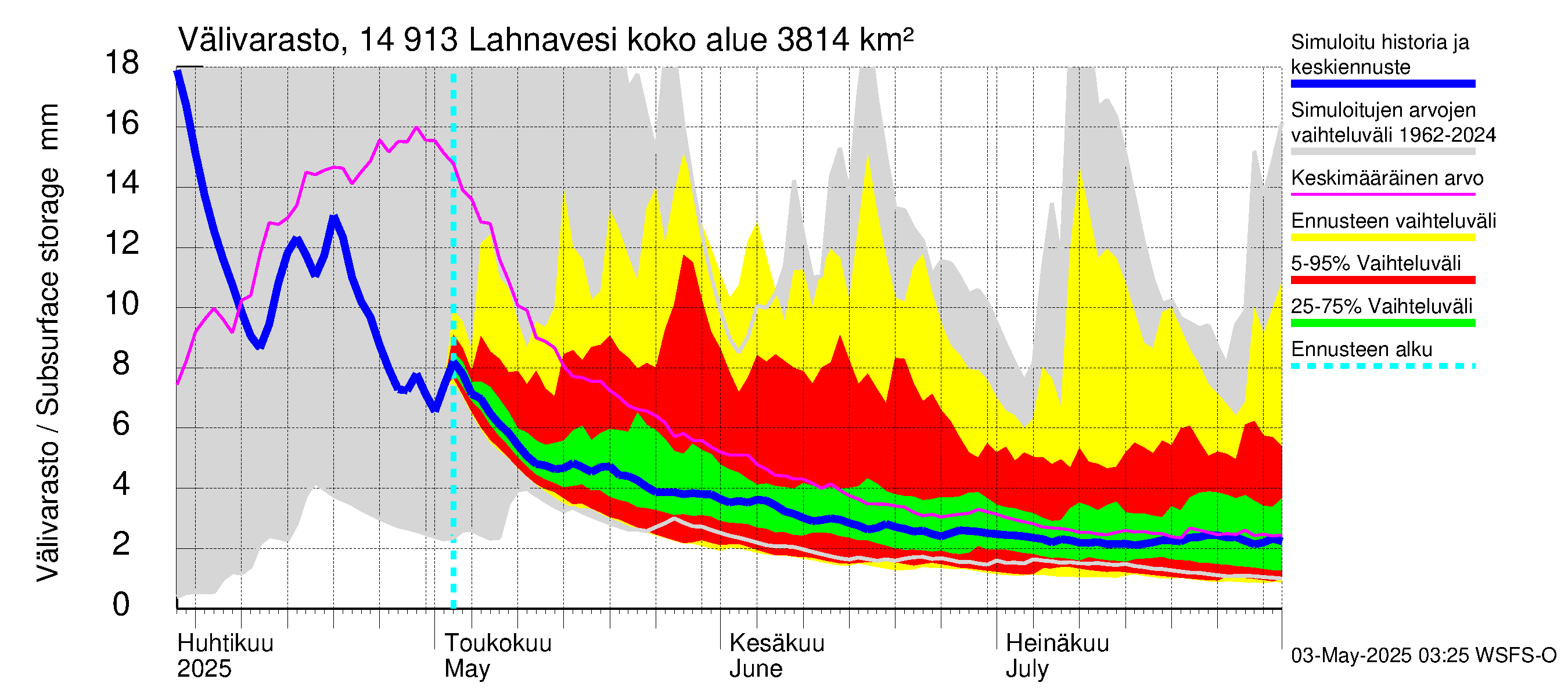 Kymijoen vesistöalue - Lahnavesi: Välivarasto