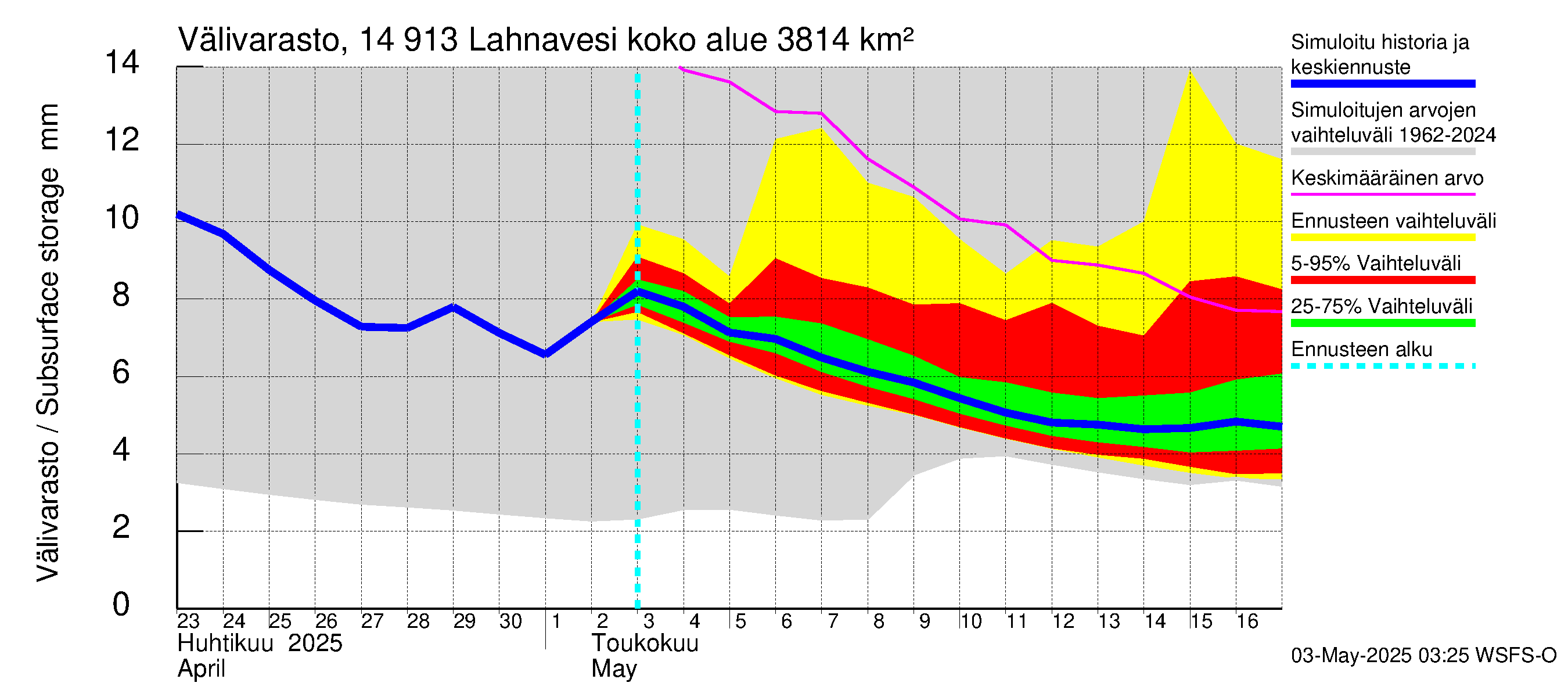 Kymijoen vesistöalue - Lahnavesi: Välivarasto