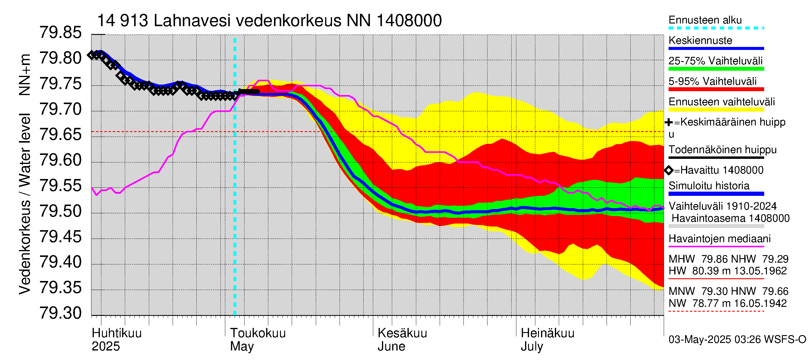 Kymijoen vesistöalue - Lahnavesi: Vedenkorkeus - jakaumaennuste