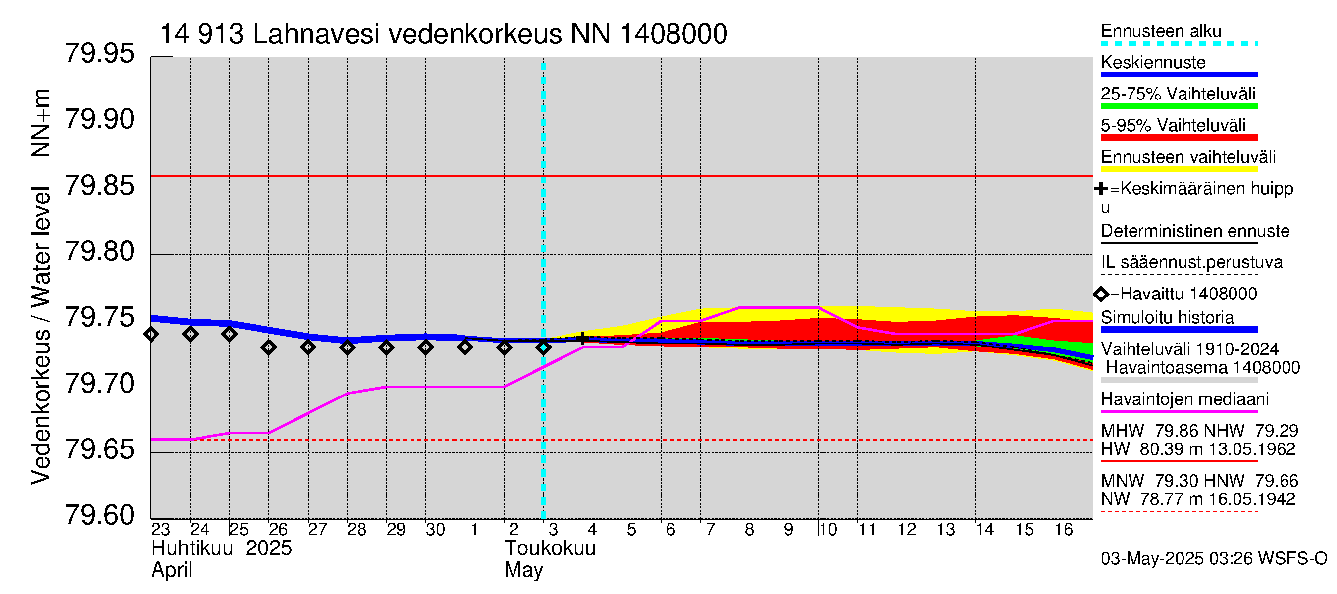 Kymijoen vesistöalue - Lahnavesi: Vedenkorkeus - jakaumaennuste