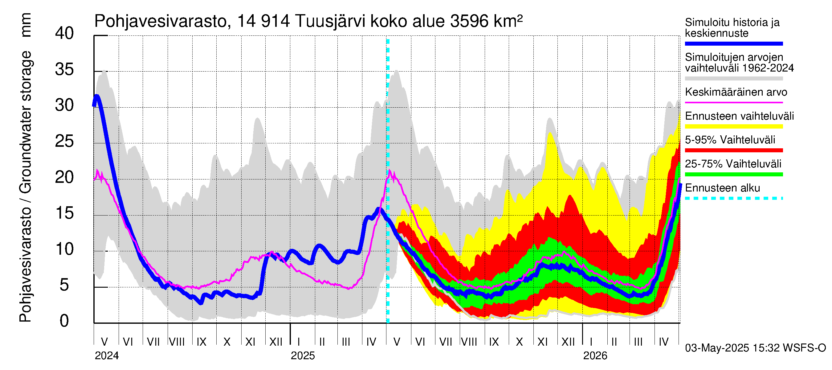 Kymijoen vesistöalue - Tuusjärvi: Pohjavesivarasto