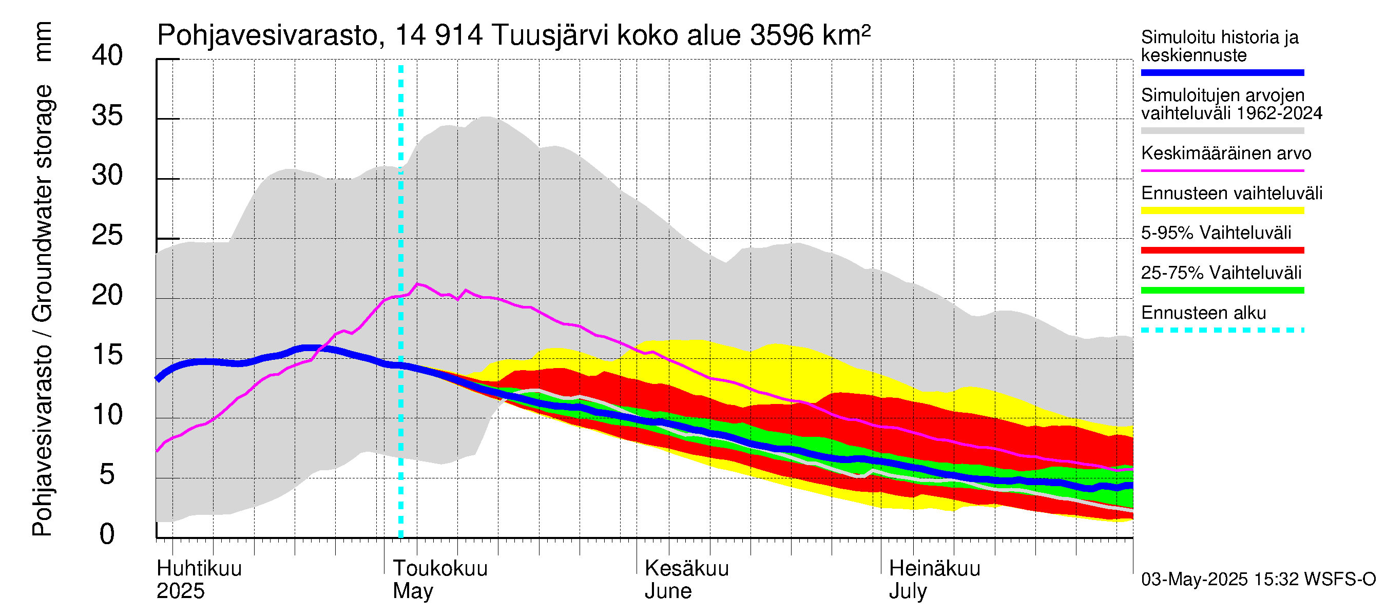 Kymijoen vesistöalue - Tuusjärvi: Pohjavesivarasto