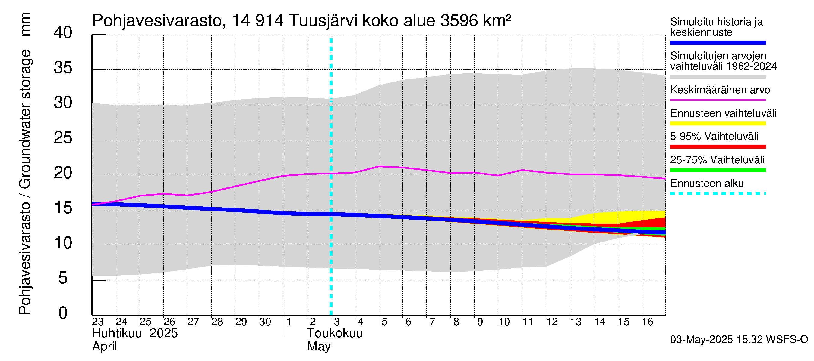 Kymijoen vesistöalue - Tuusjärvi: Pohjavesivarasto