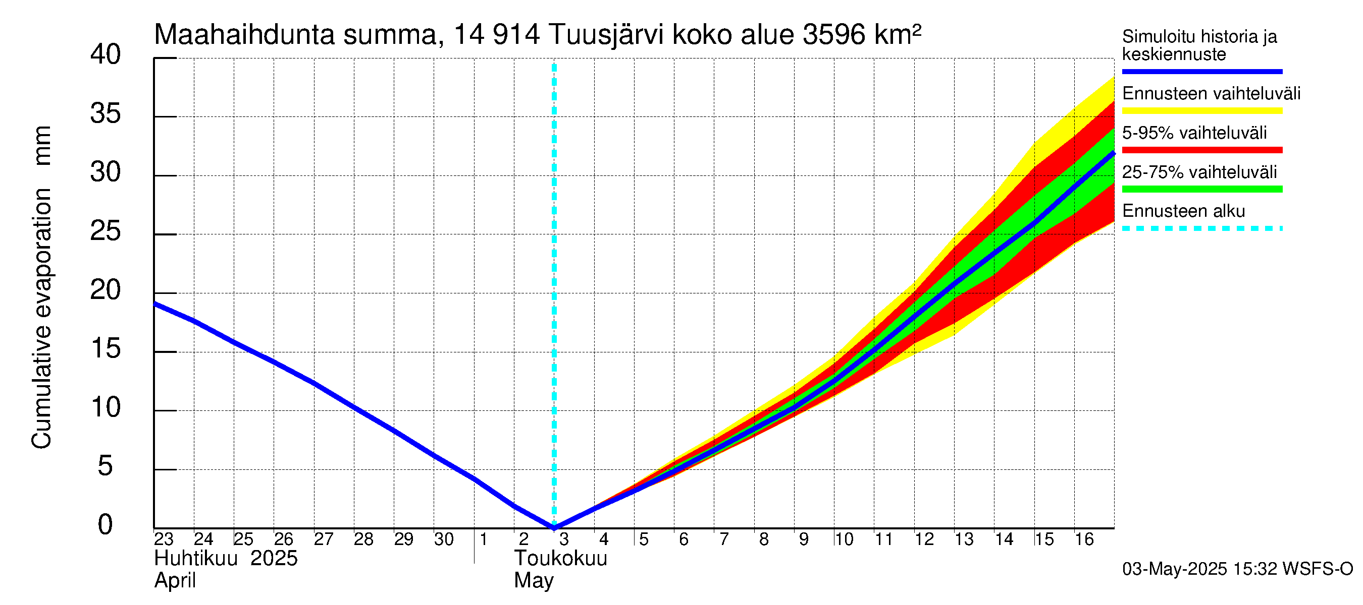 Kymijoen vesistöalue - Tuusjärvi: Haihdunta maa-alueelta - summa