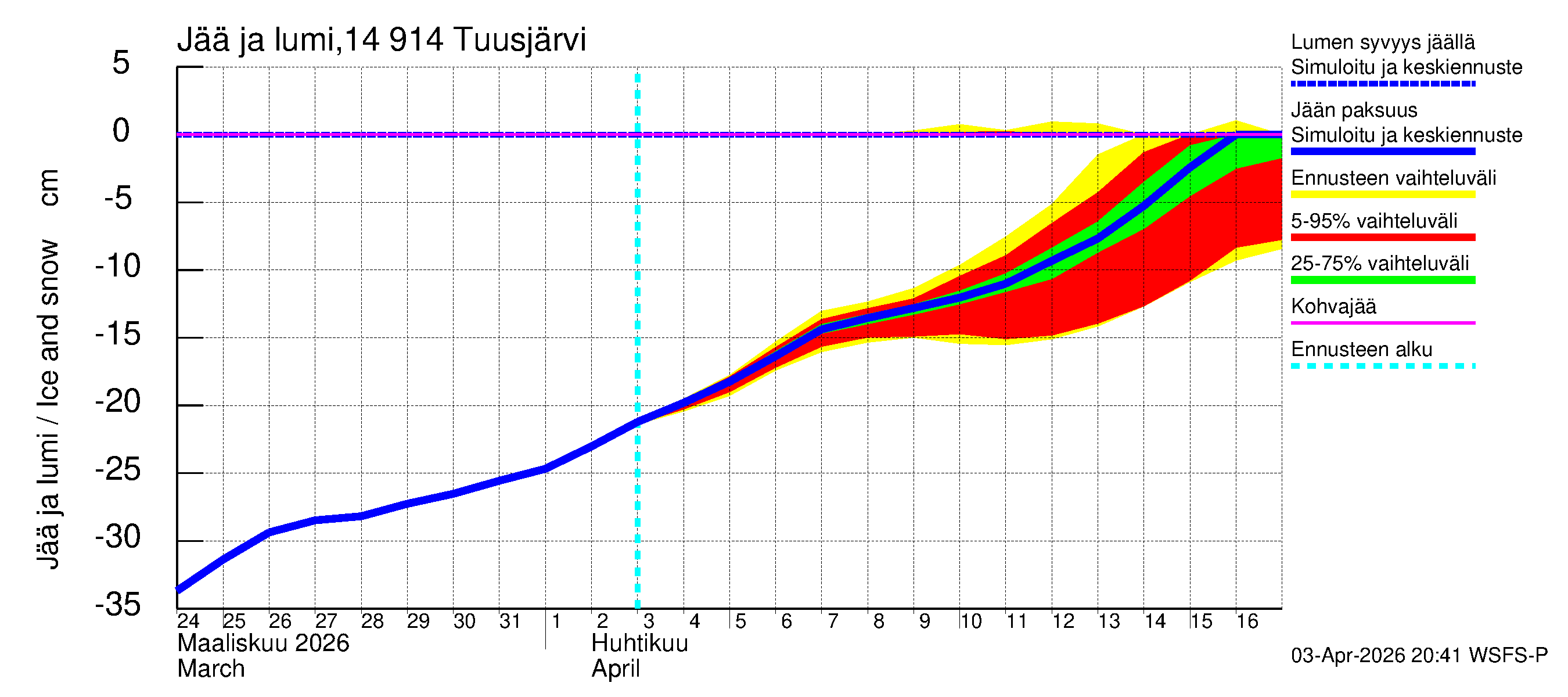 Kymijoen vesistöalue - Tuusjärvi: Jään paksuus