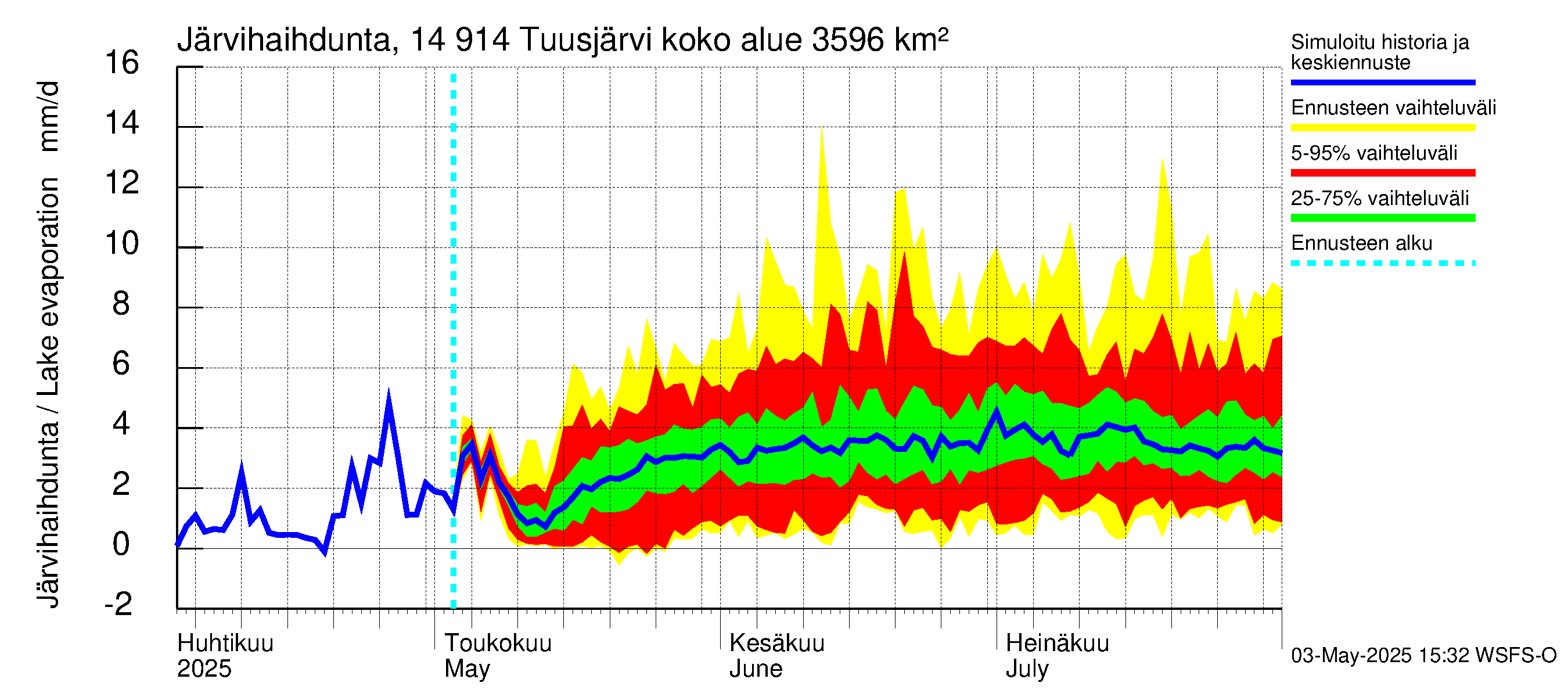 Kymijoen vesistöalue - Tuusjärvi: Järvihaihdunta