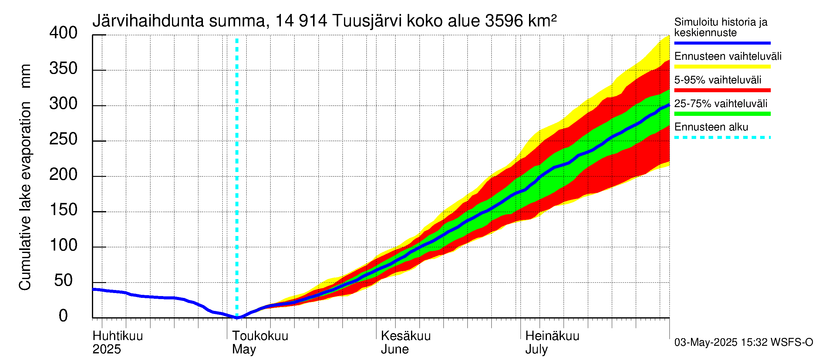 Kymijoen vesistöalue - Tuusjärvi: Järvihaihdunta - summa