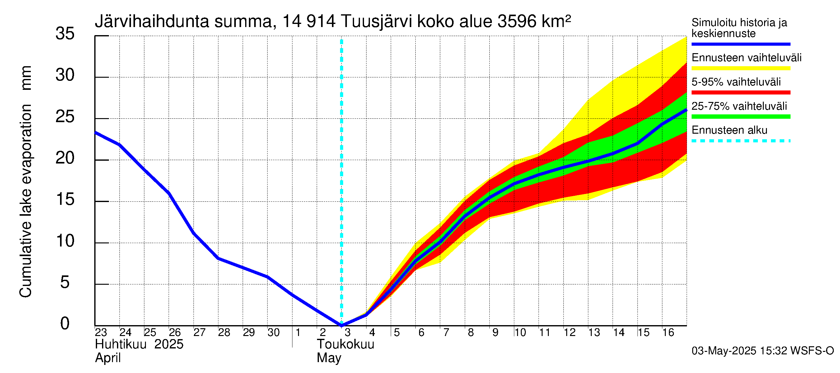 Kymijoen vesistöalue - Tuusjärvi: Järvihaihdunta - summa