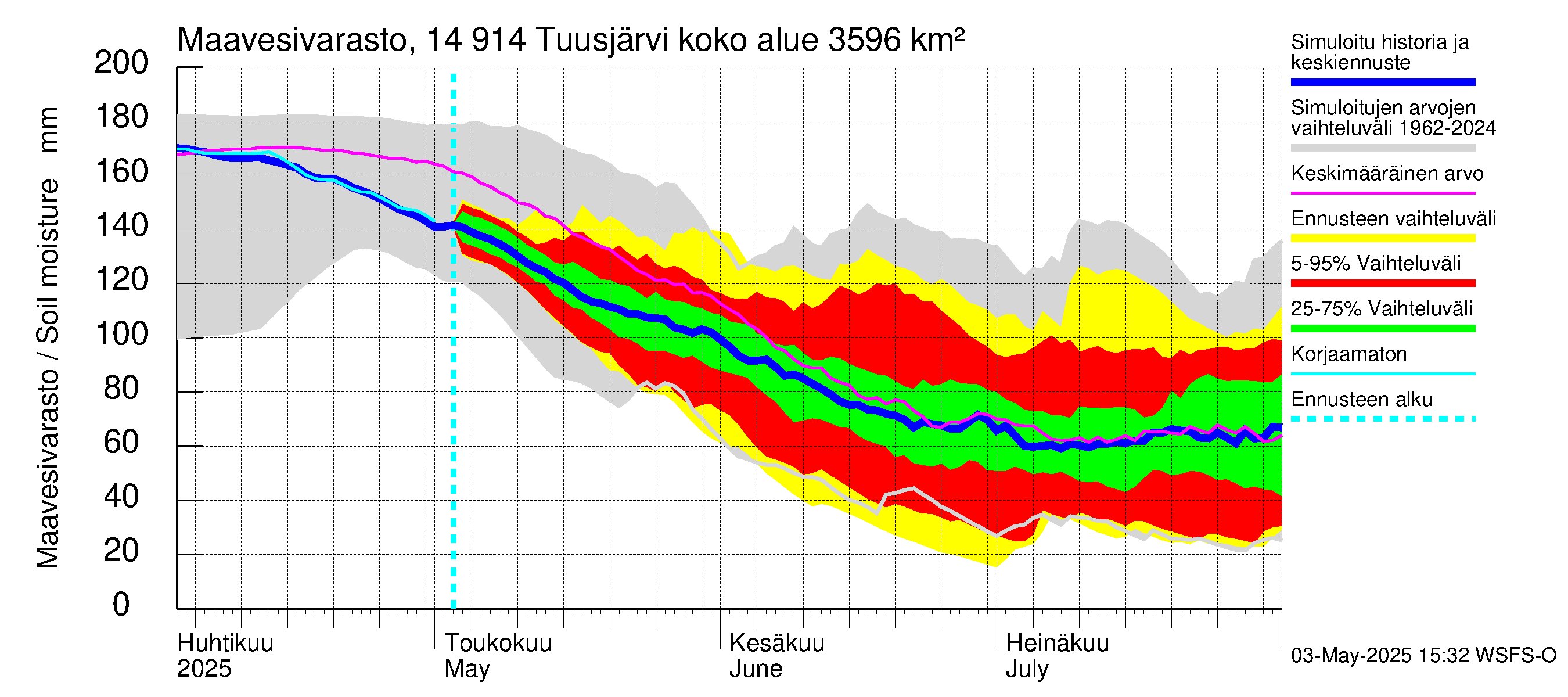 Kymijoen vesistöalue - Tuusjärvi: Maavesivarasto