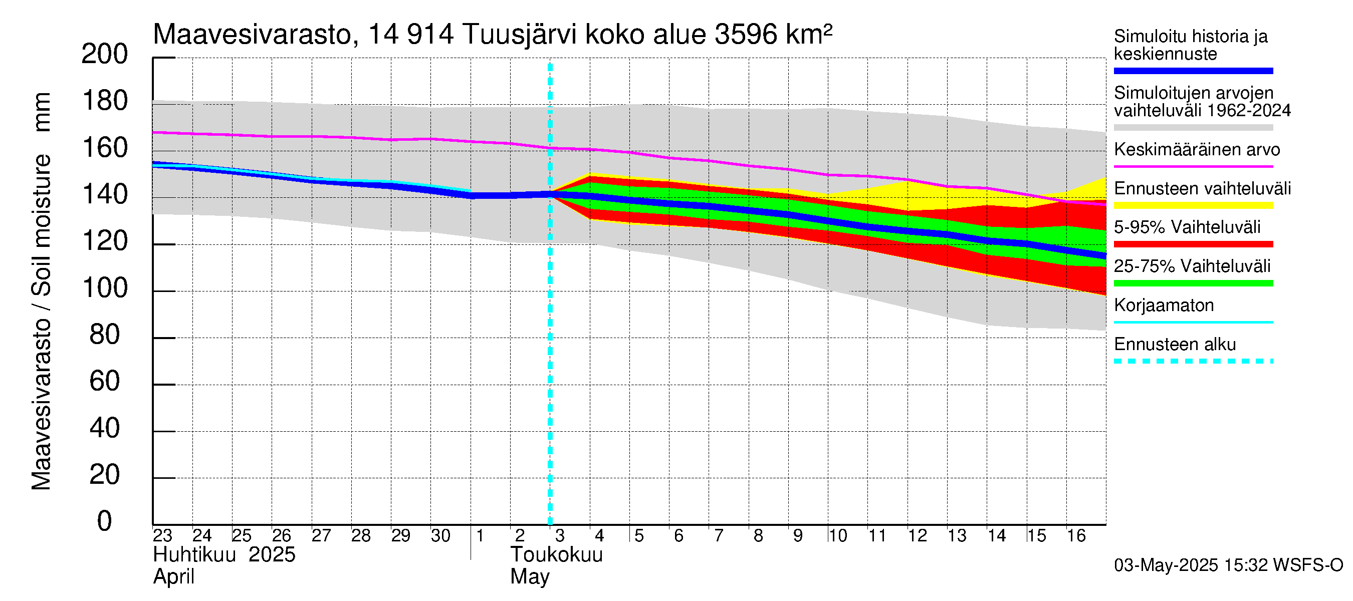 Kymijoen vesistöalue - Tuusjärvi: Maavesivarasto