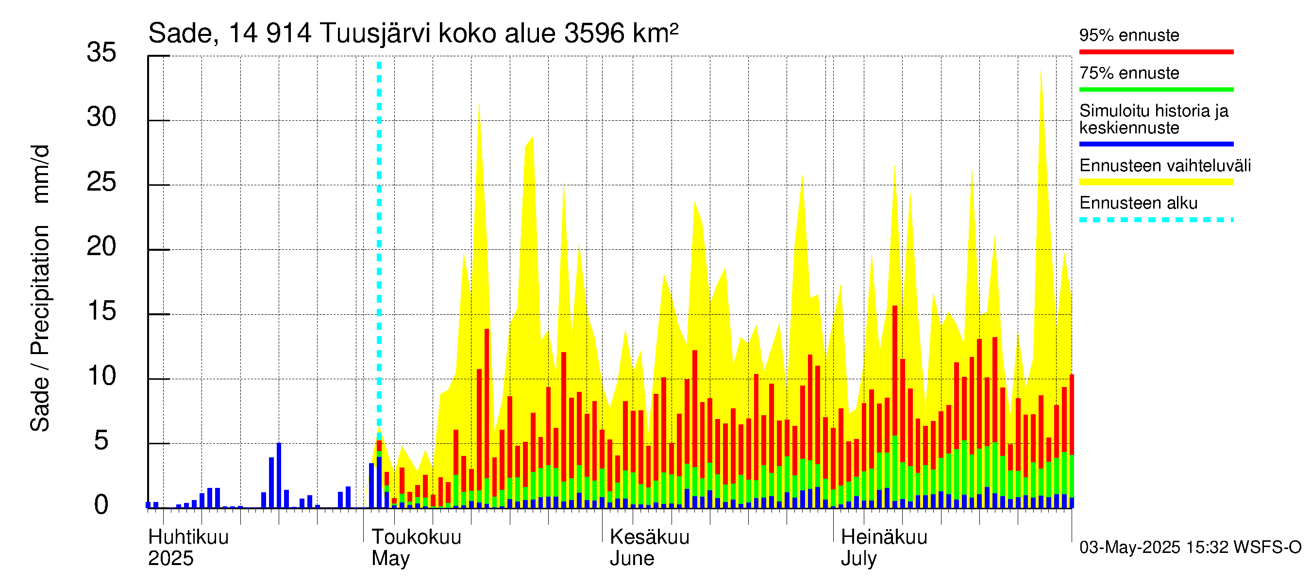 Kymijoen vesistöalue - Tuusjärvi: Sade