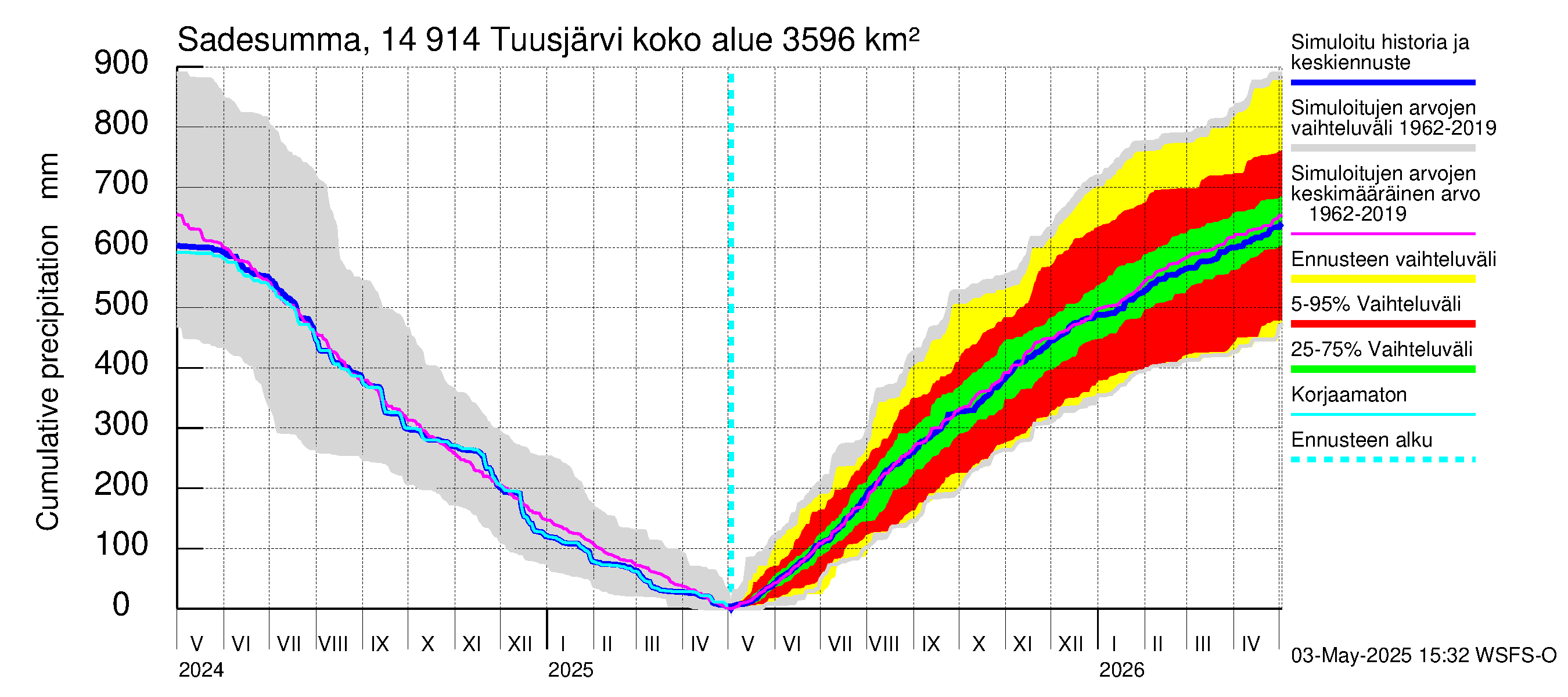 Kymijoen vesistöalue - Tuusjärvi: Sade - summa