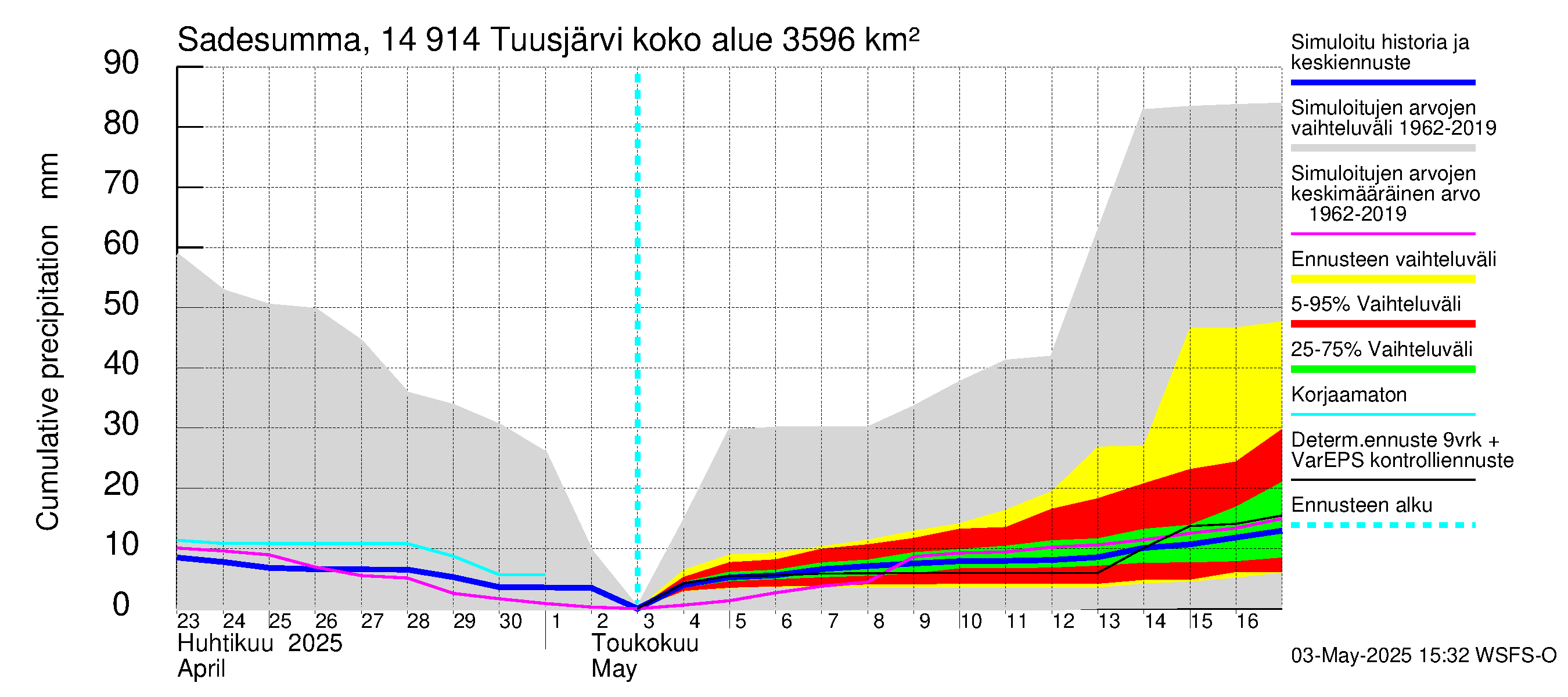 Kymijoen vesistöalue - Tuusjärvi: Sade - summa