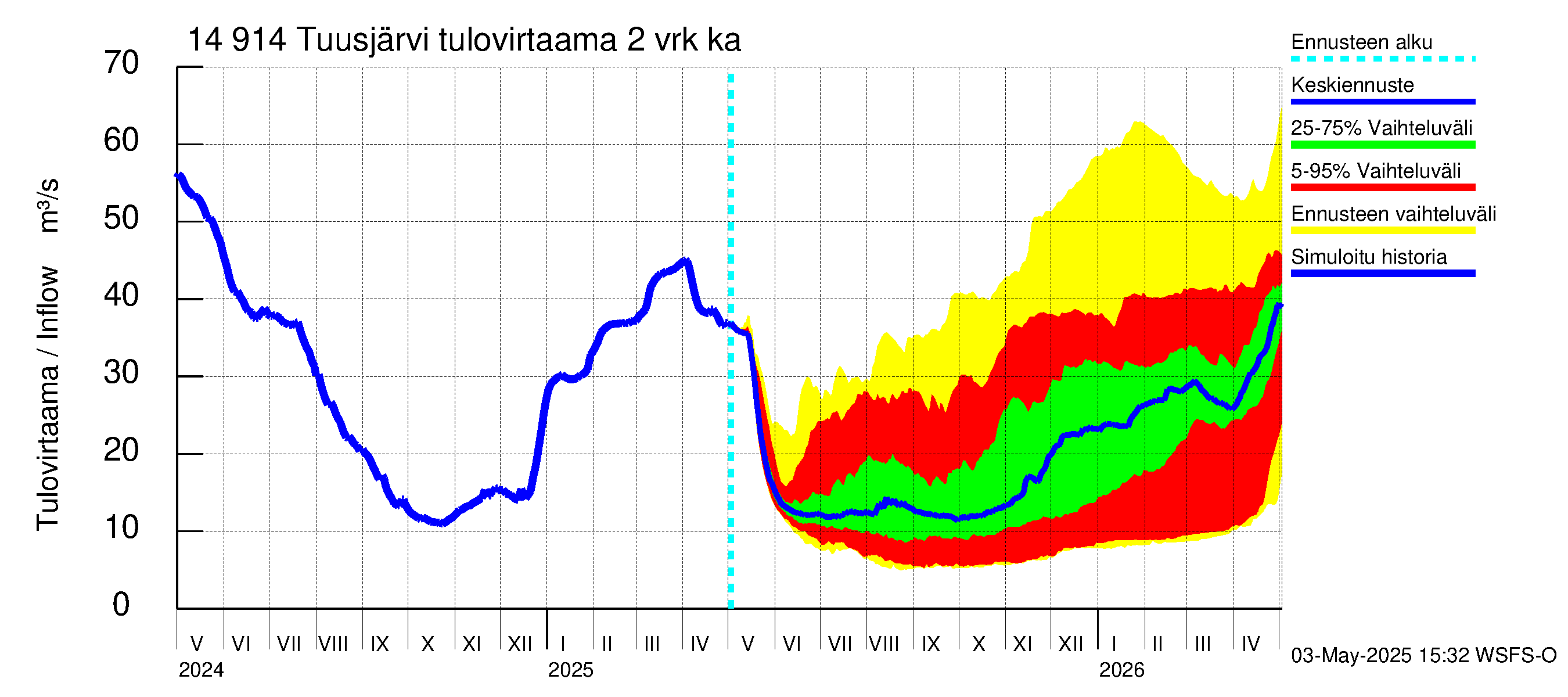 Kymijoen vesistöalue - Tuusjärvi: Tulovirtaama (usean vuorokauden liukuva keskiarvo) - jakaumaennuste