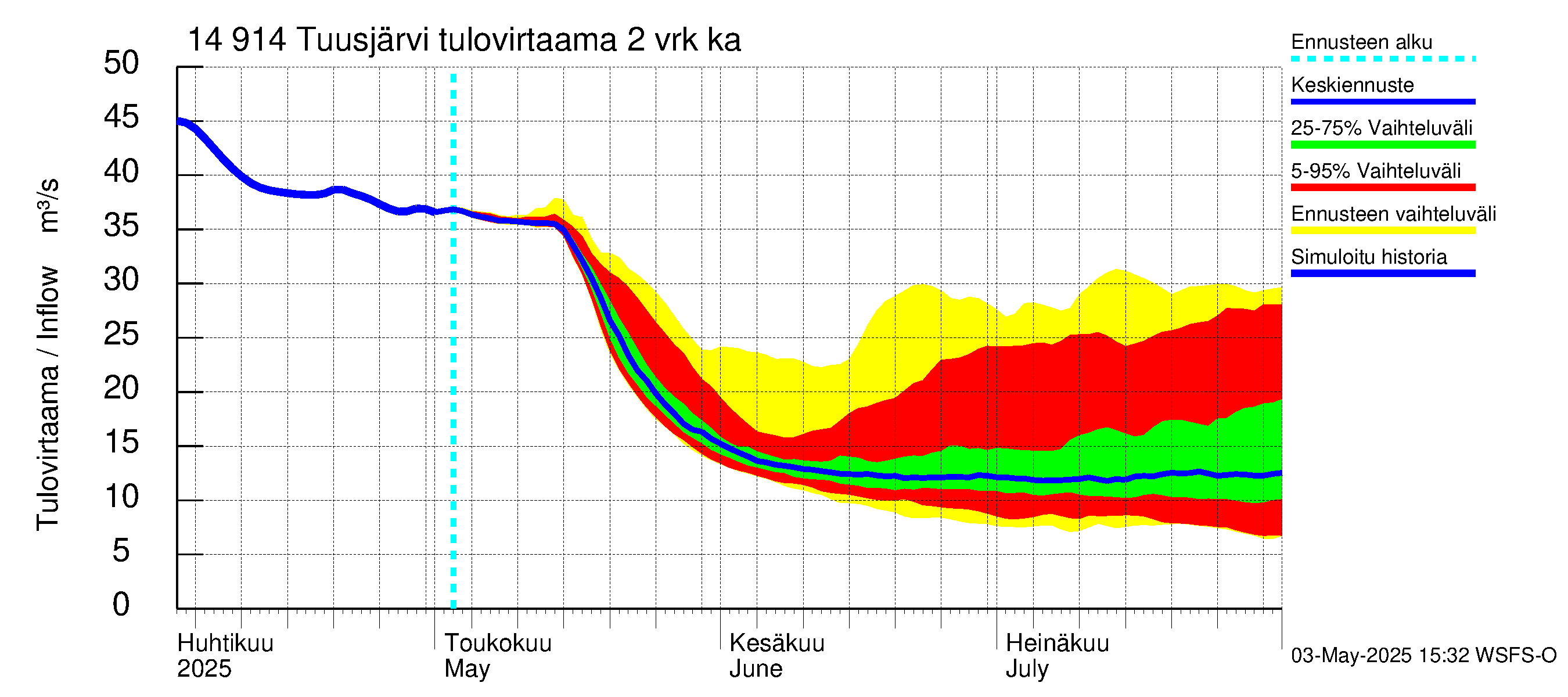 Kymijoen vesistöalue - Tuusjärvi: Tulovirtaama (usean vuorokauden liukuva keskiarvo) - jakaumaennuste