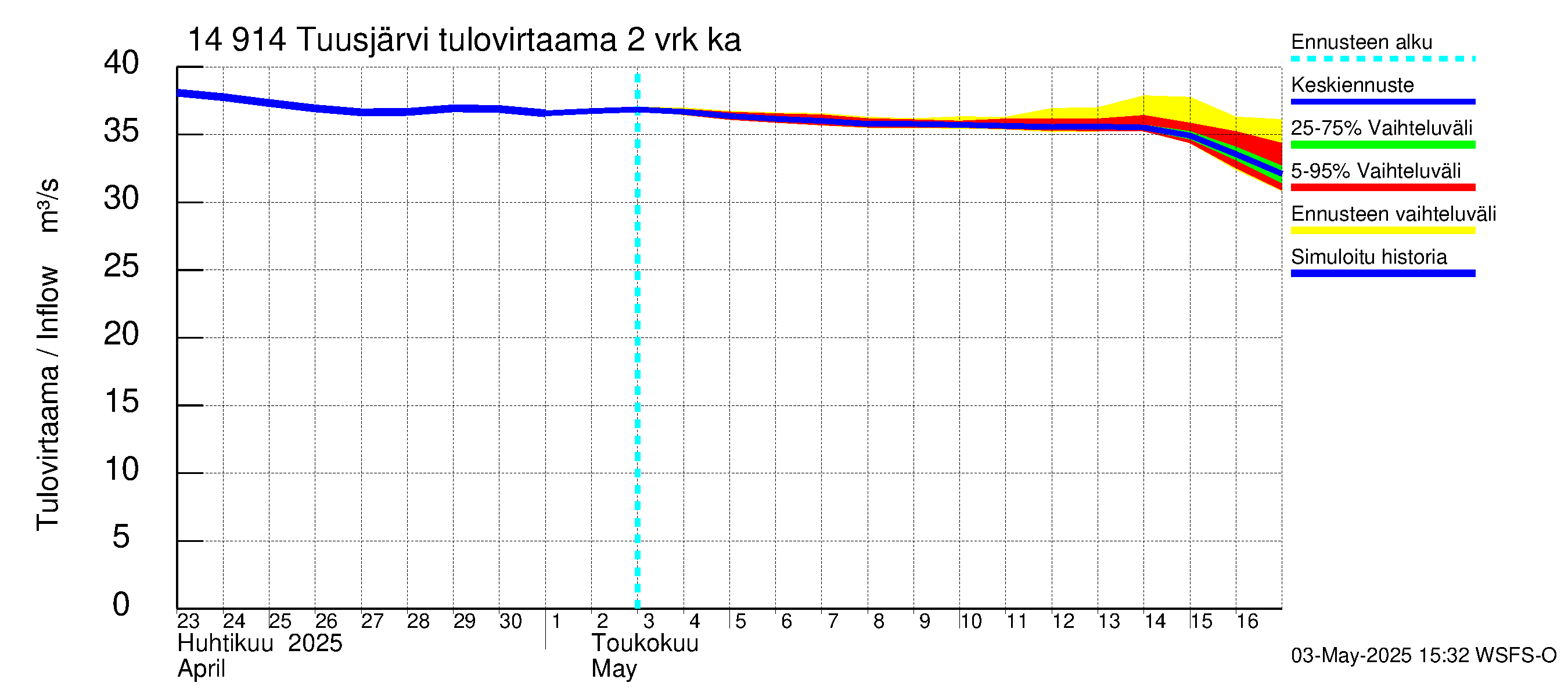 Kymijoen vesistöalue - Tuusjärvi: Tulovirtaama (usean vuorokauden liukuva keskiarvo) - jakaumaennuste