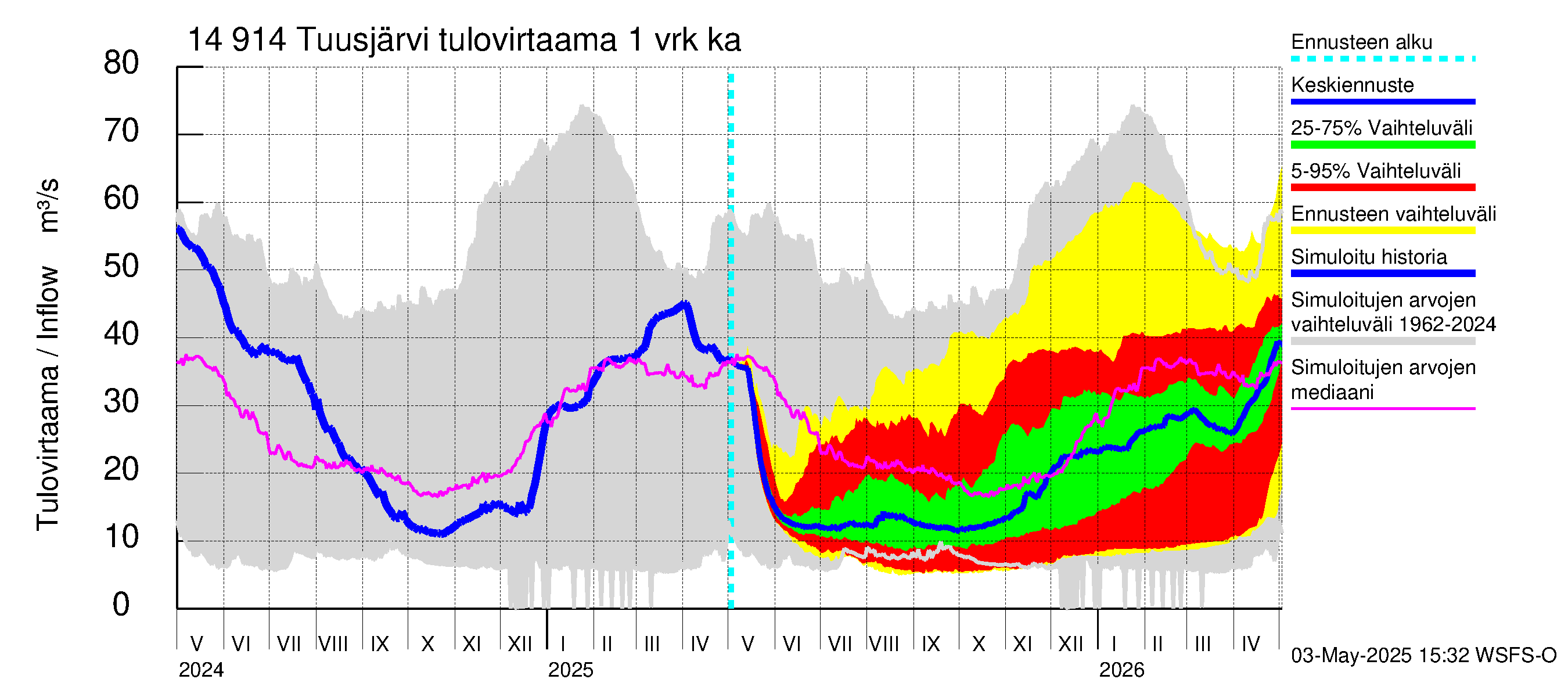 Kymijoen vesistöalue - Tuusjärvi: Tulovirtaama - jakaumaennuste