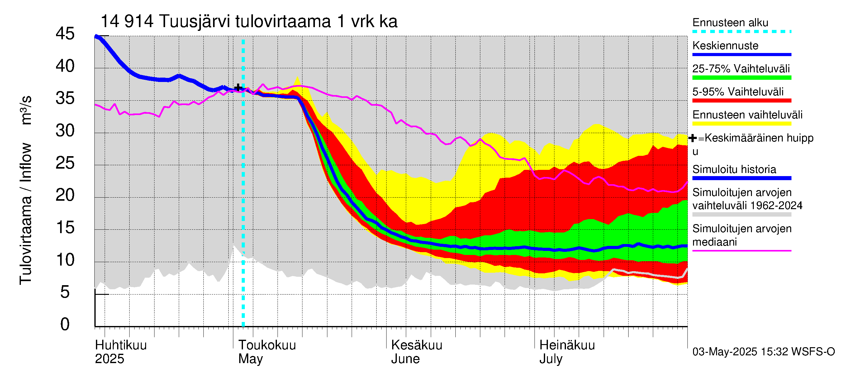 Kymijoen vesistöalue - Tuusjärvi: Tulovirtaama - jakaumaennuste